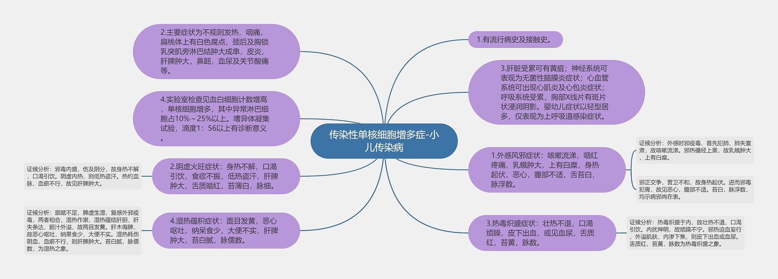 传染性单核细胞增多症-小儿传染病思维导图