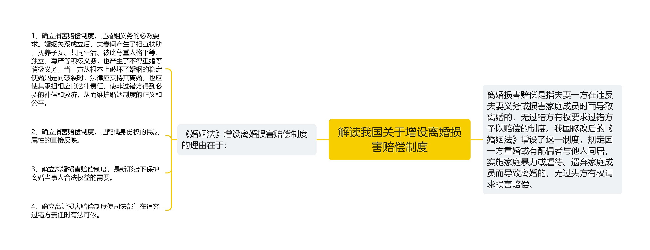 解读我国关于增设离婚损害赔偿制度思维导图