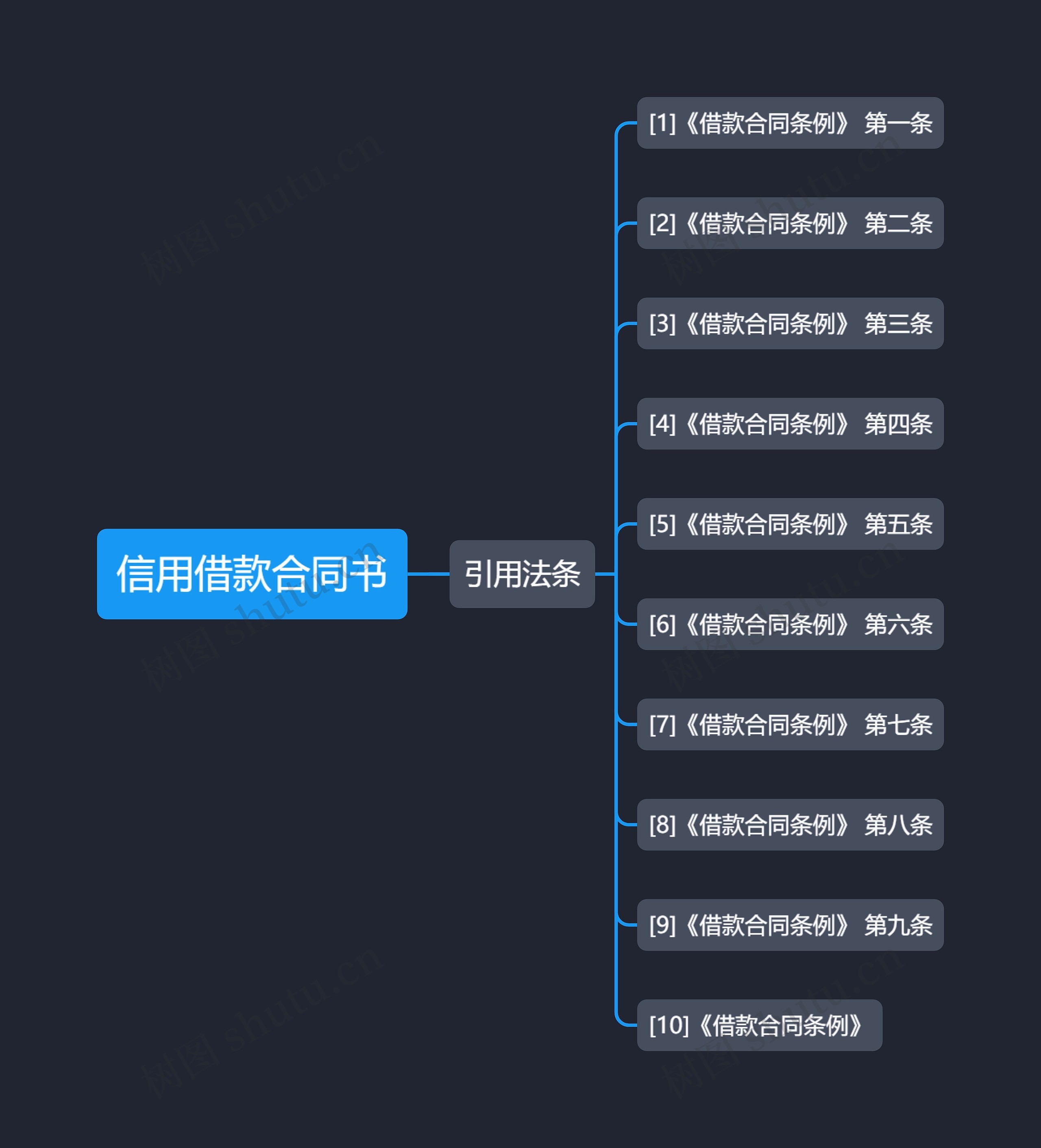 信用借款合同书思维导图