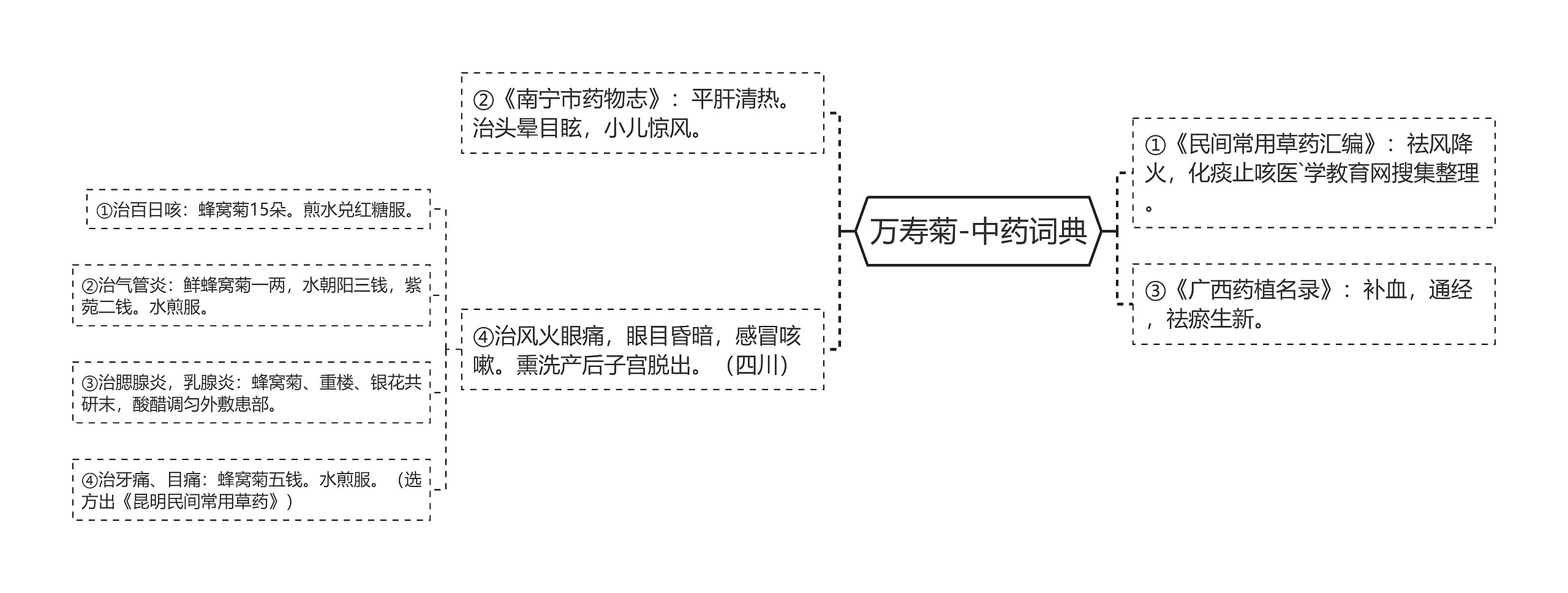 万寿菊-中药词典思维导图