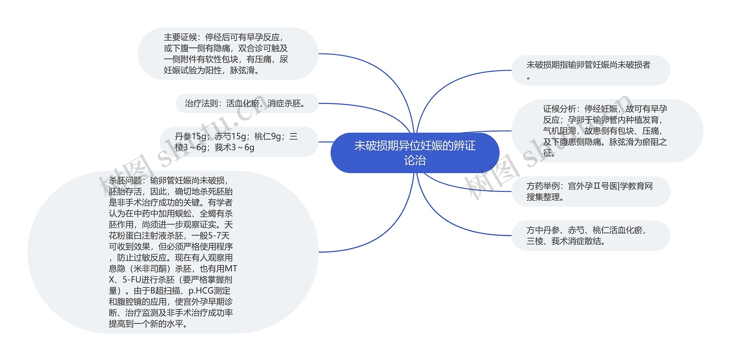 未破损期异位妊娠的辨证论治