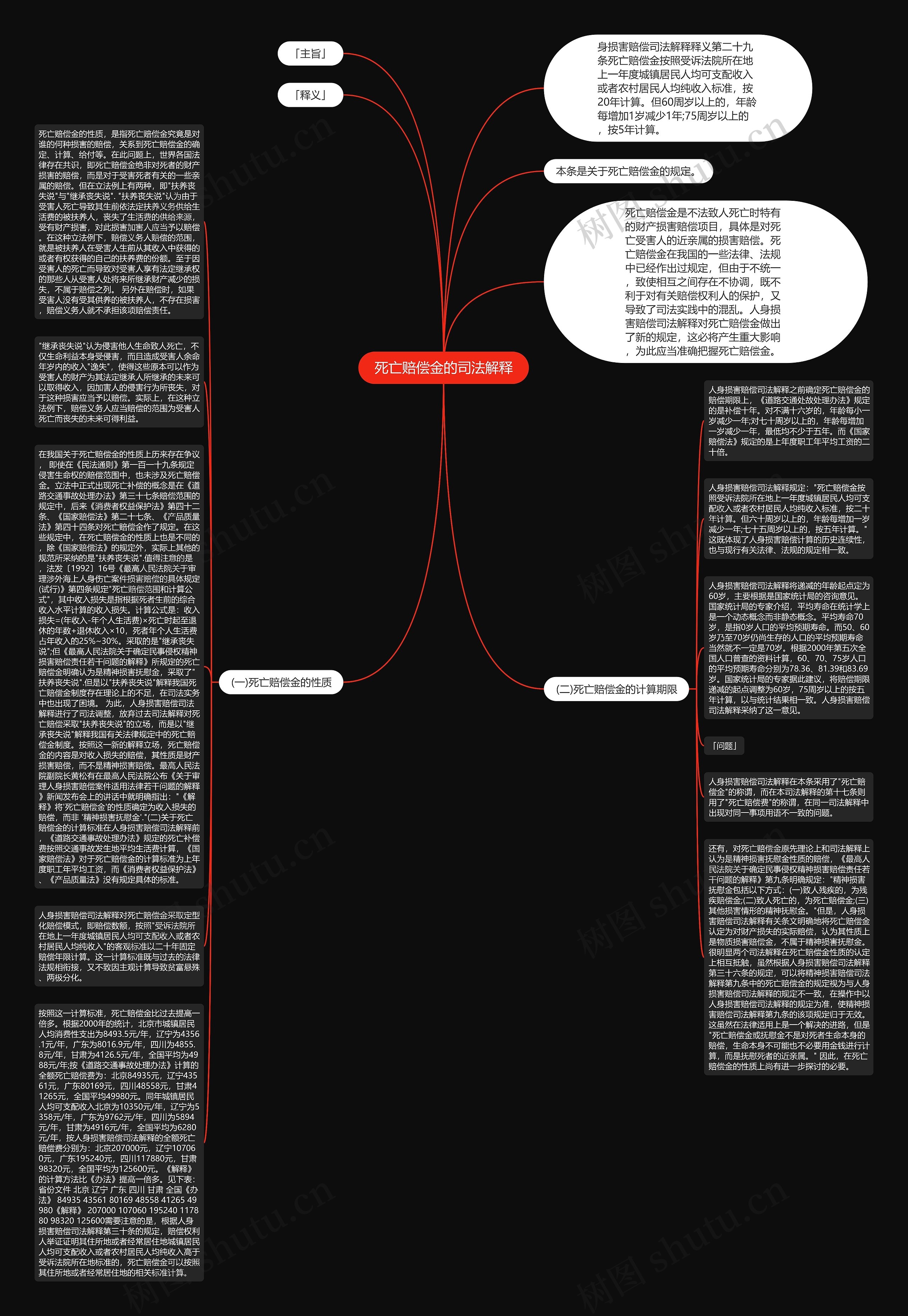 死亡赔偿金的司法解释思维导图