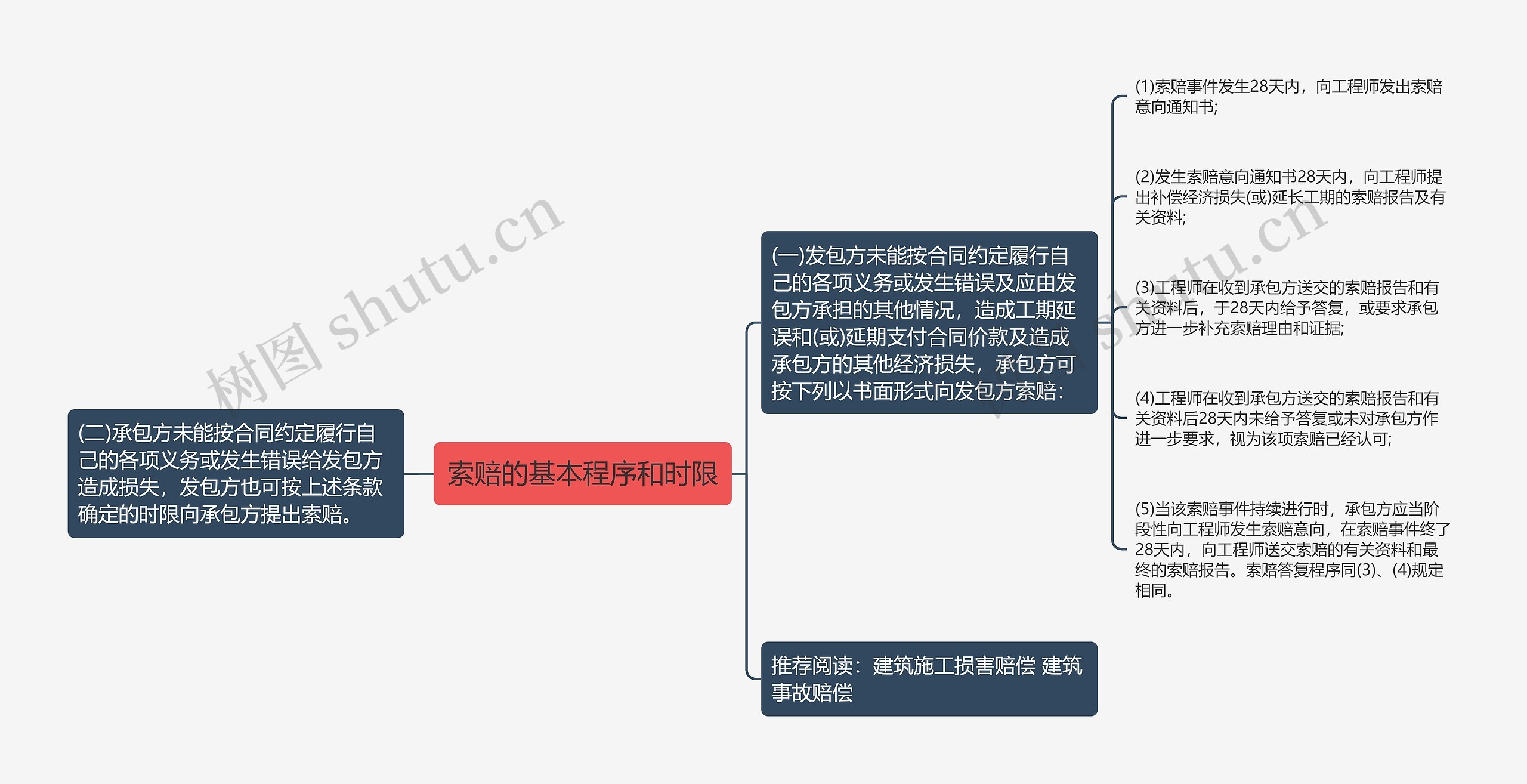 索赔的基本程序和时限