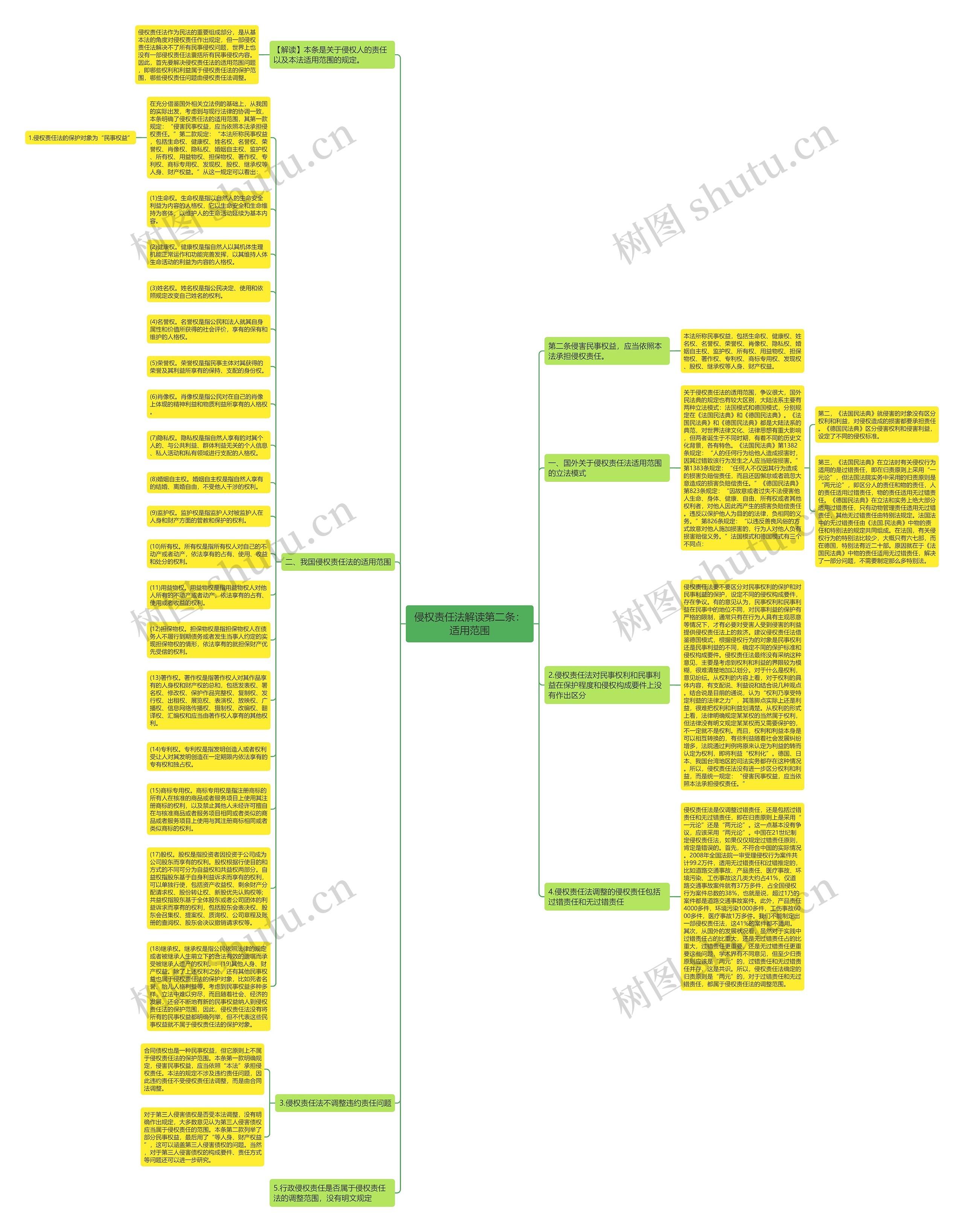 侵权责任法解读第二条：适用范围思维导图