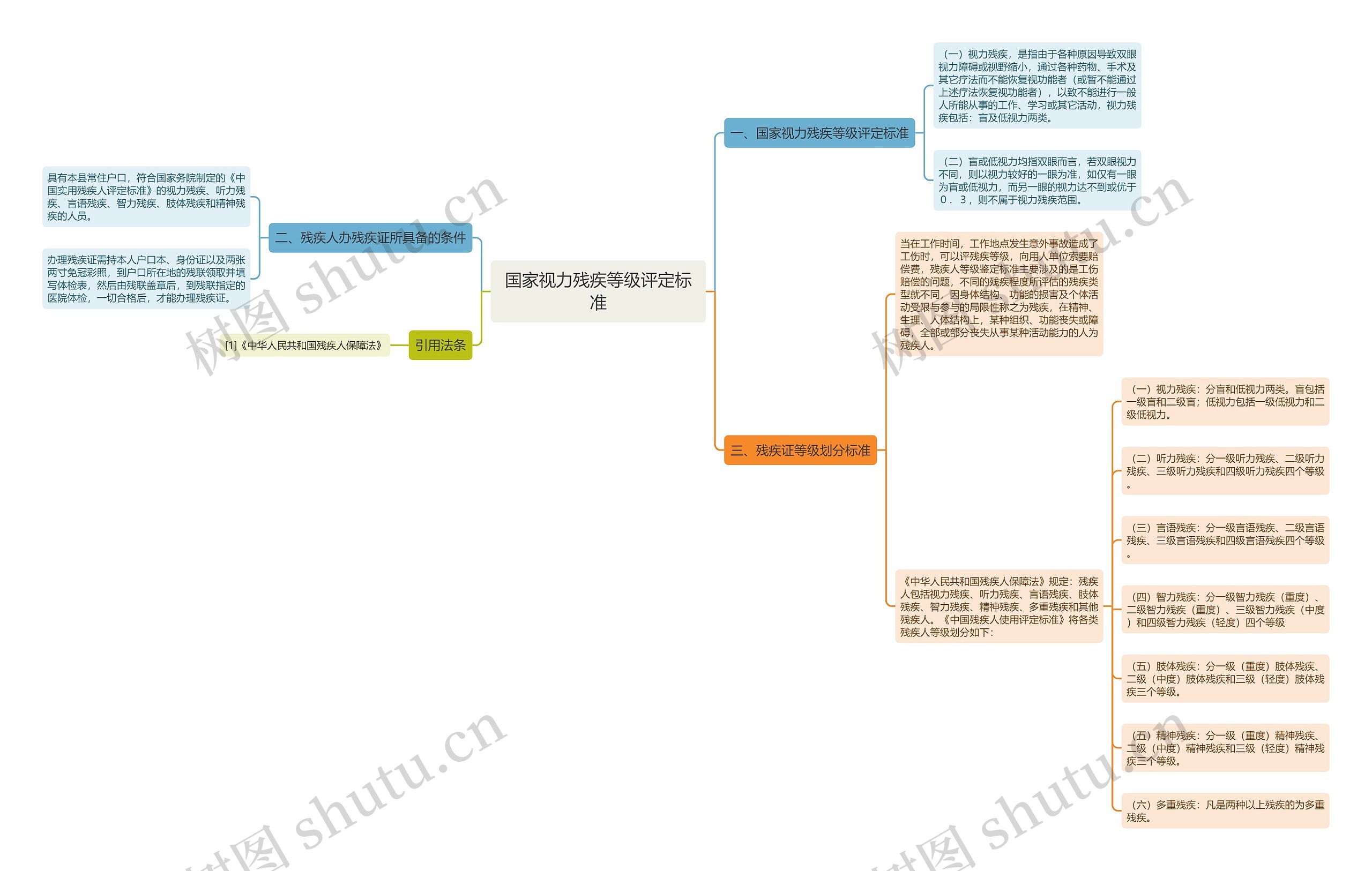 国家视力残疾等级评定标准思维导图
