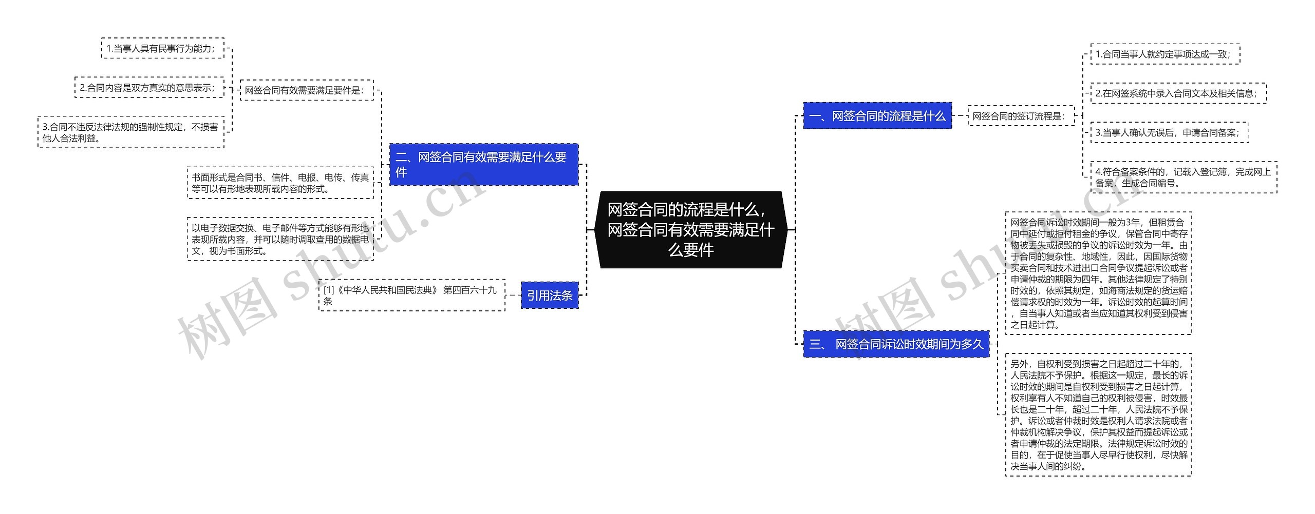 网签合同的流程是什么，网签合同有效需要满足什么要件