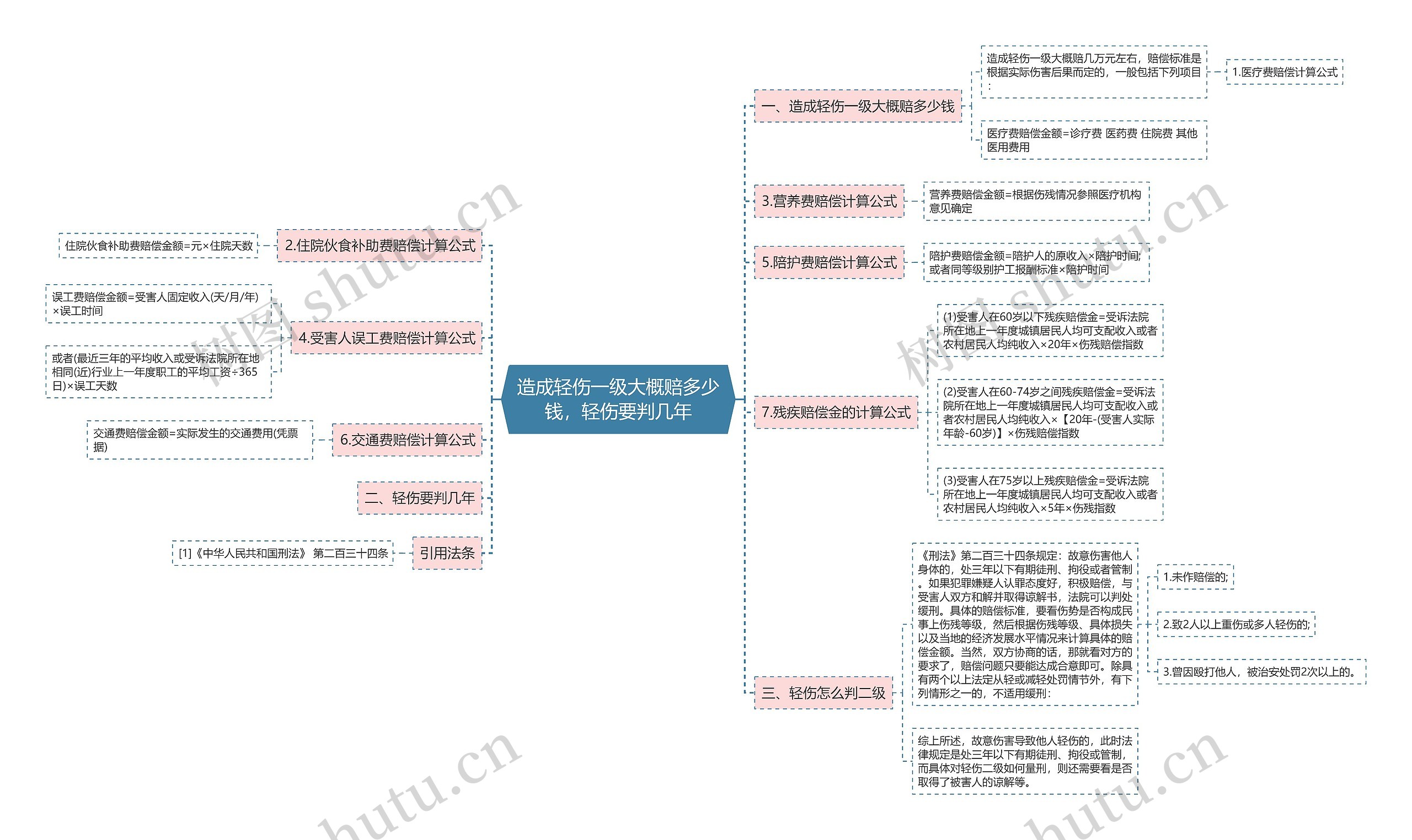 造成轻伤一级大概赔多少钱，轻伤要判几年思维导图