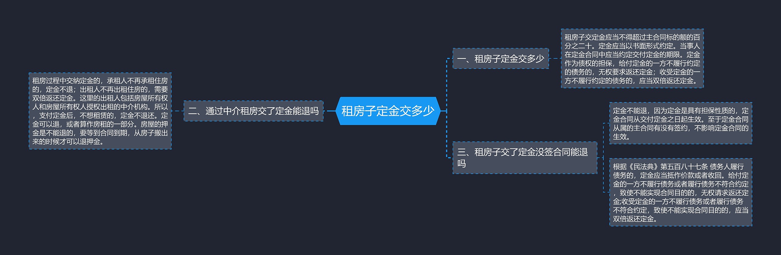 租房子定金交多少思维导图