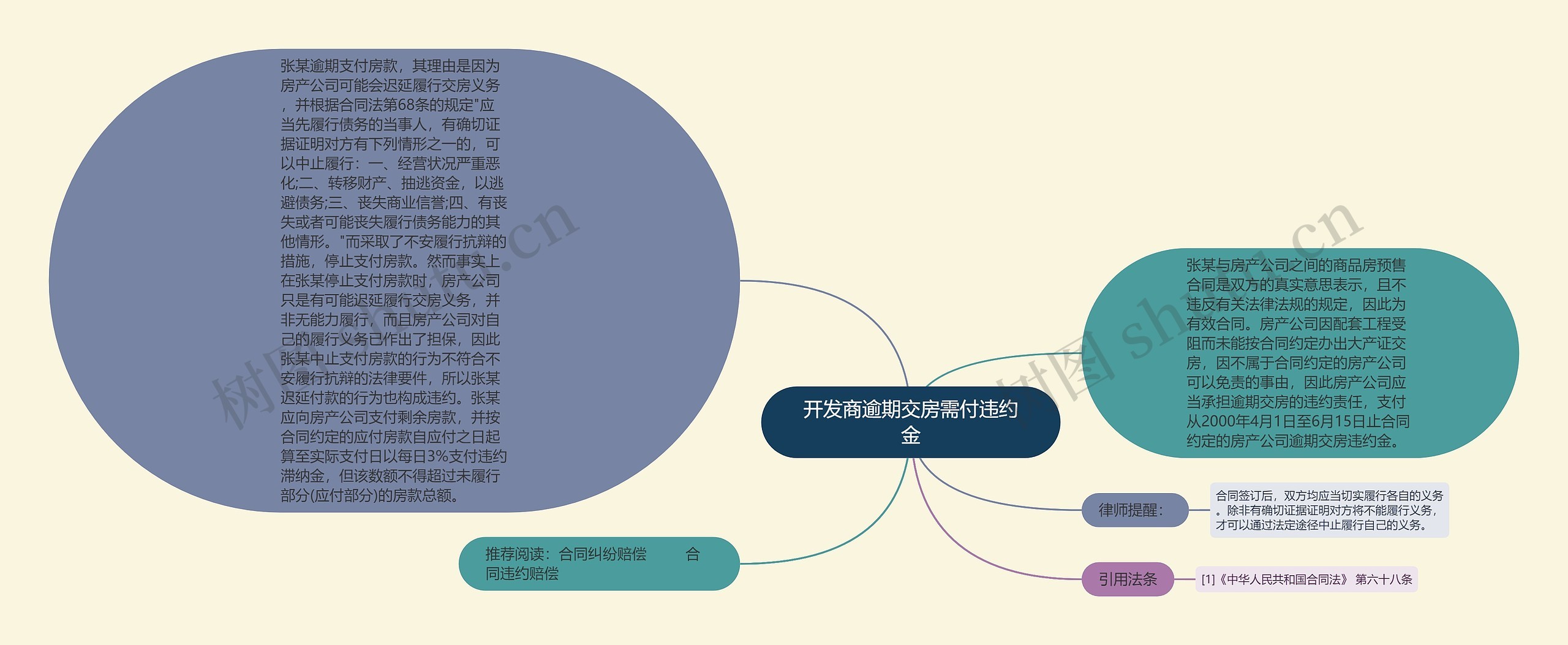 开发商逾期交房需付违约金思维导图