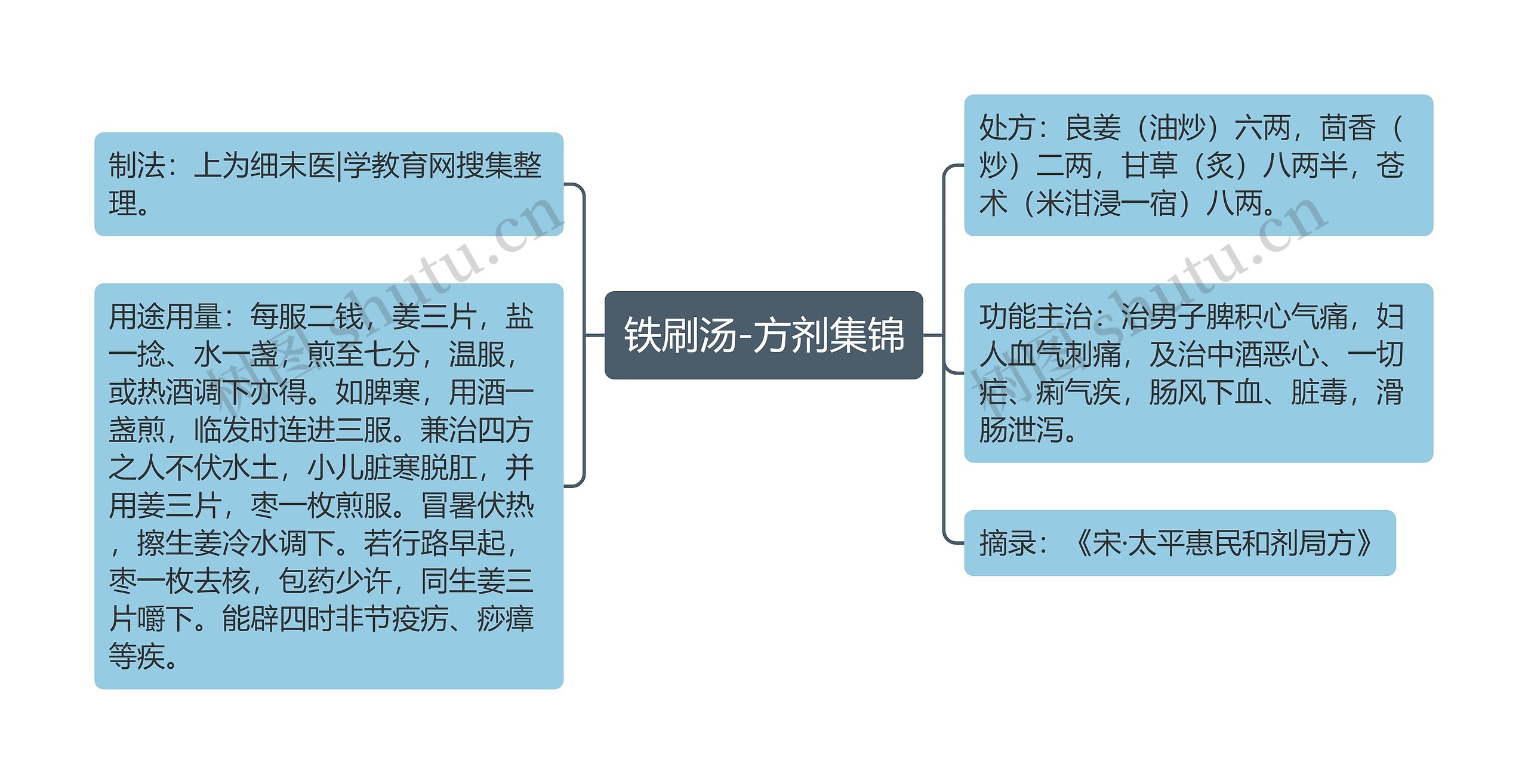 铁刷汤-方剂集锦思维导图