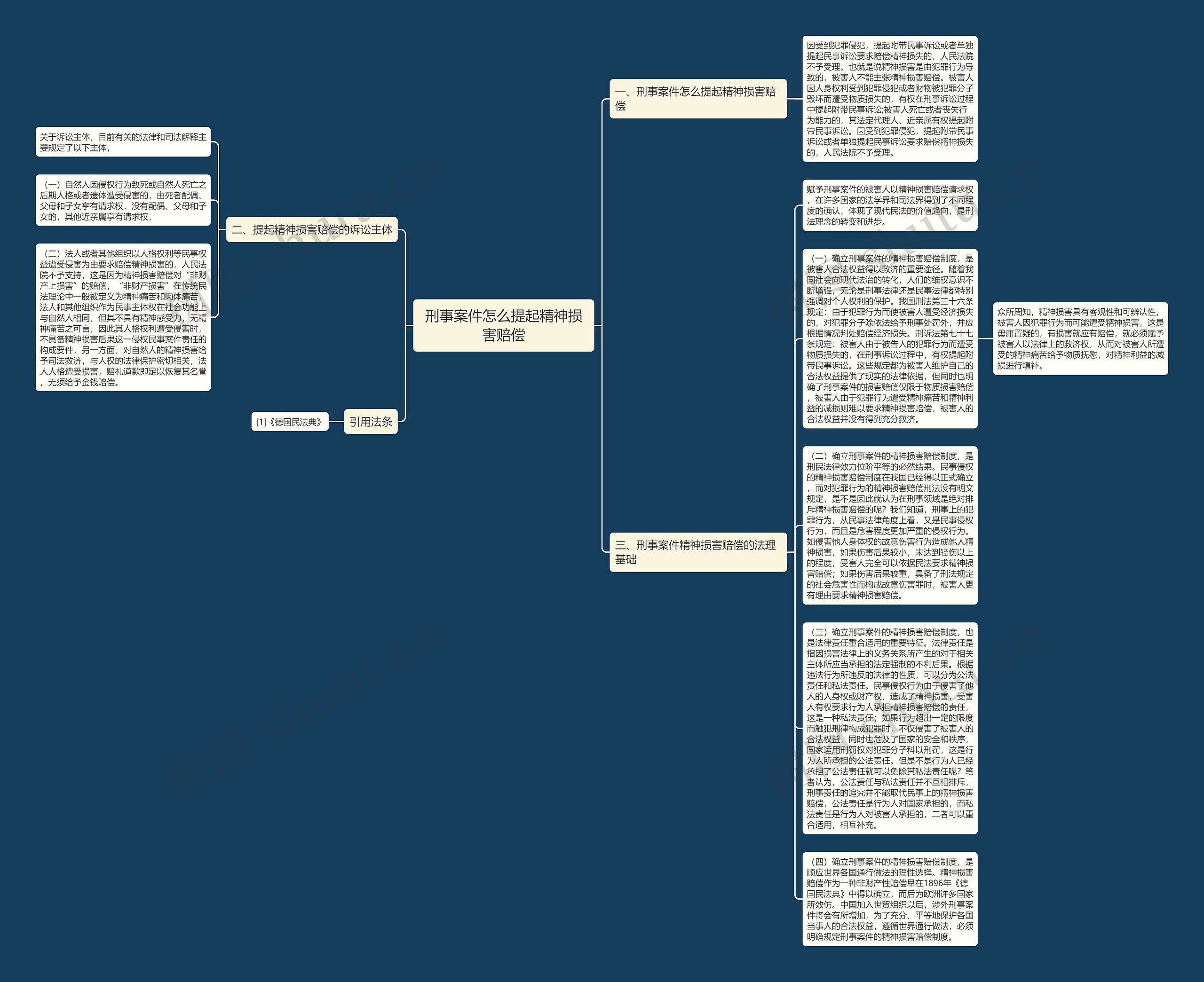 刑事案件怎么提起精神损害赔偿思维导图