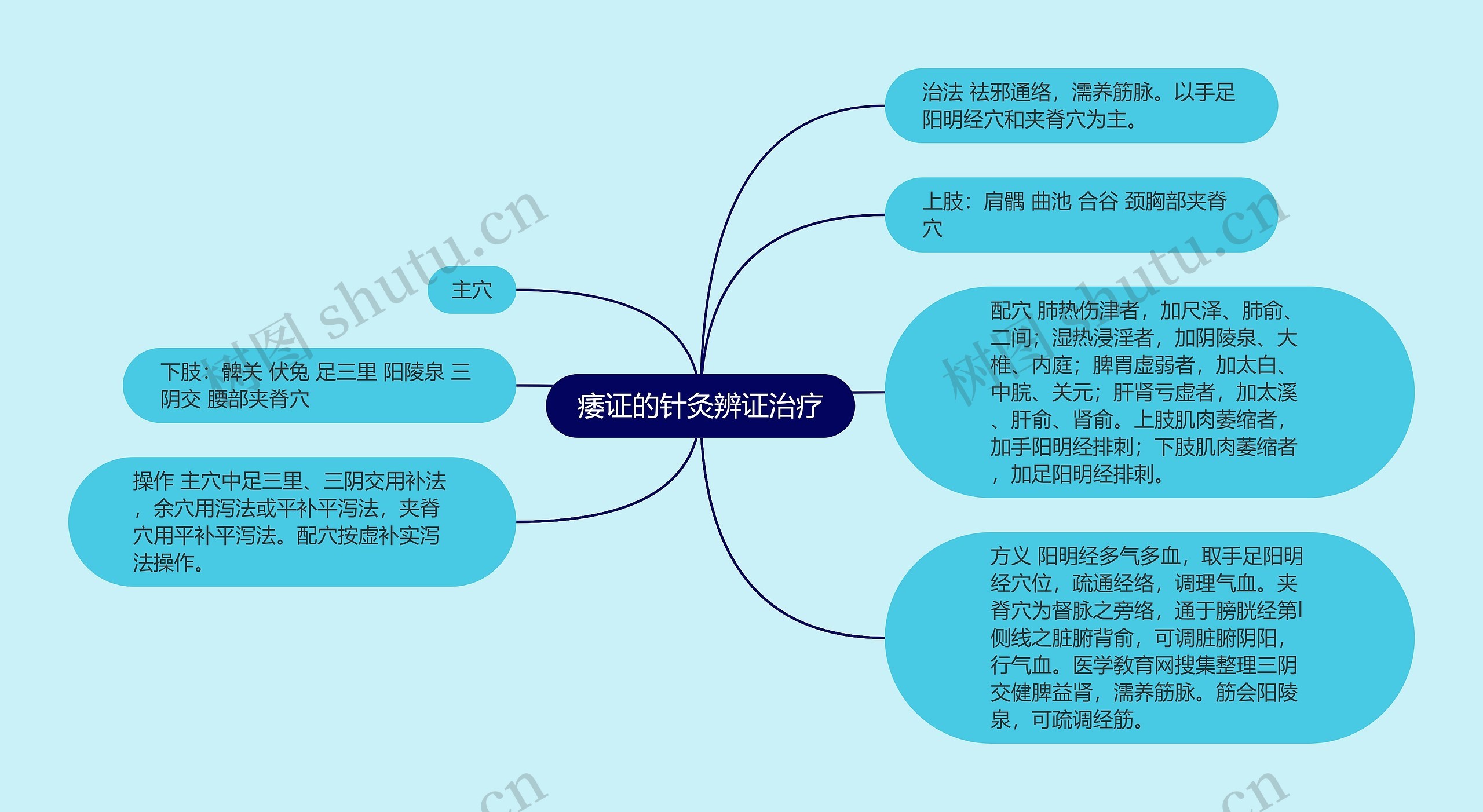 痿证的针灸辨证治疗