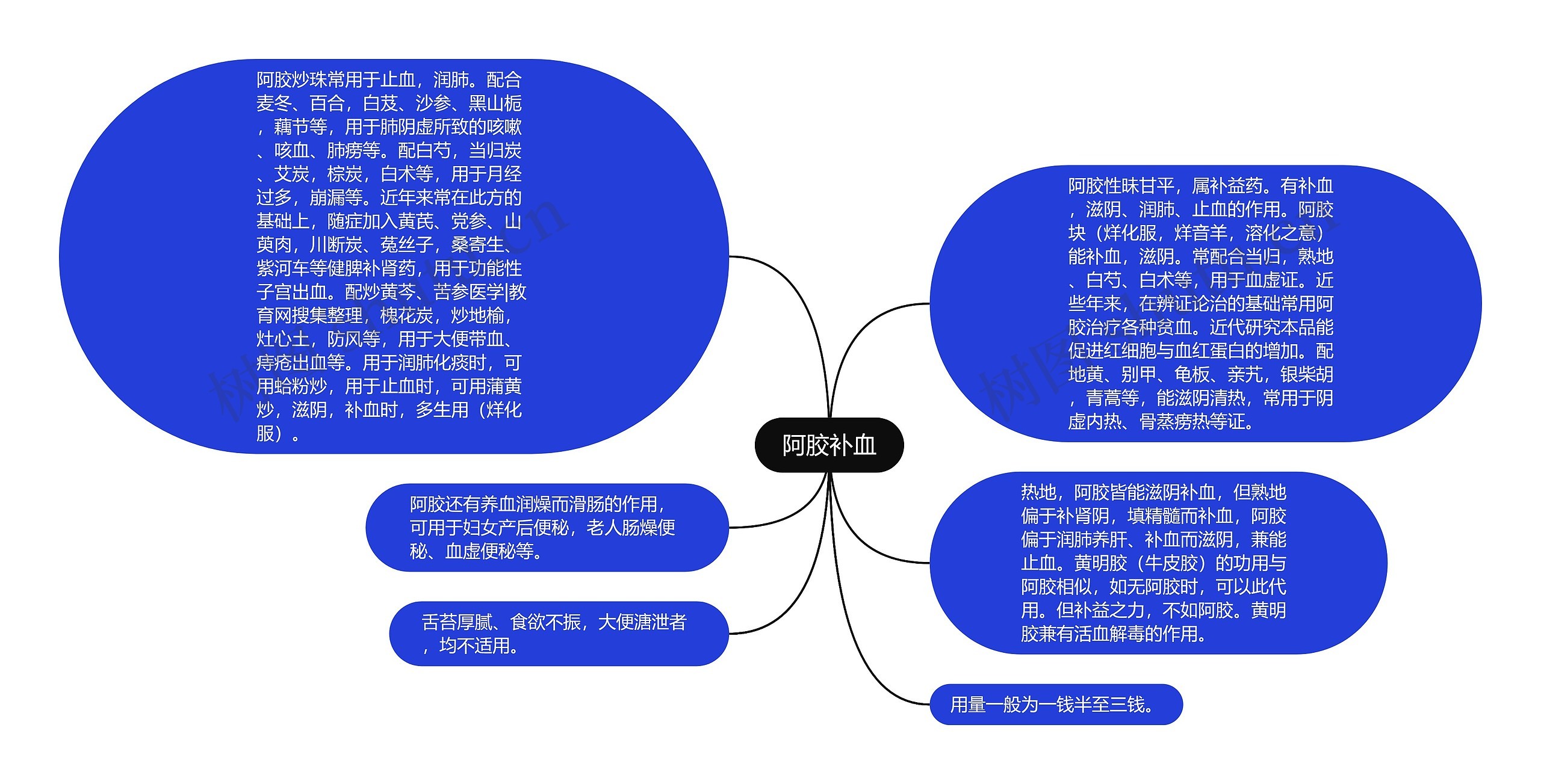 阿胶补血思维导图