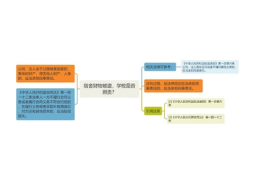 宿舍财物被盗，学校是否担责？