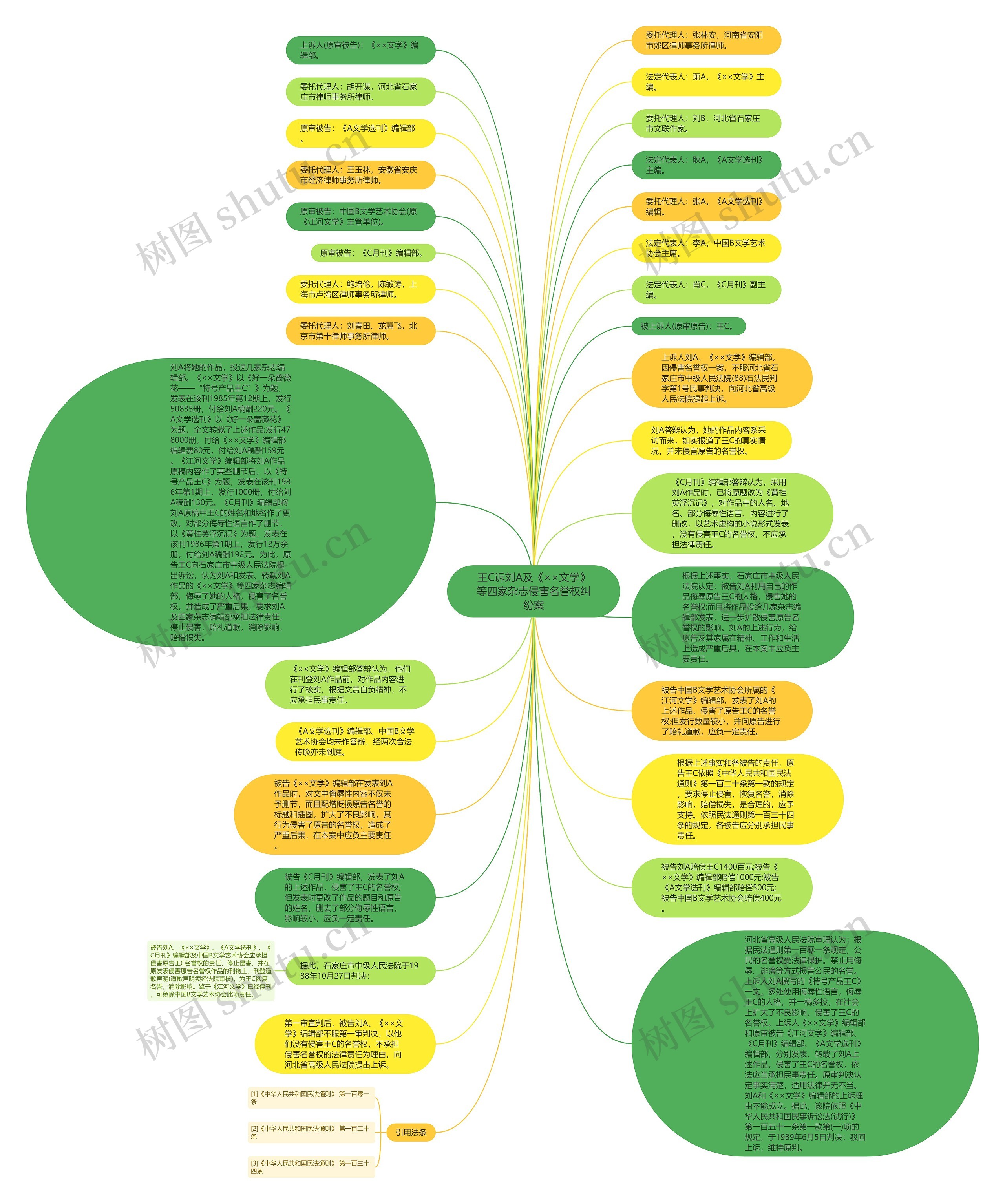王C诉刘A及《××文学》等四家杂志侵害名誉权纠纷案思维导图