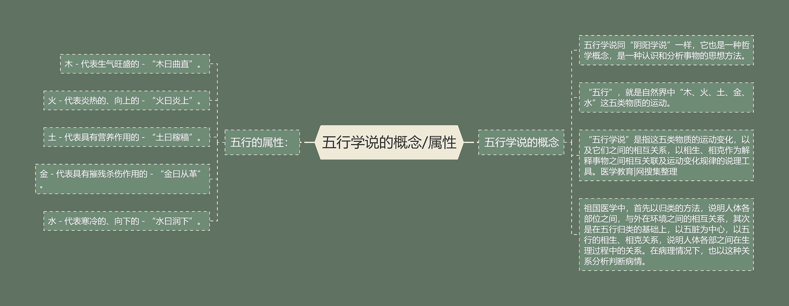 五行学说的概念/属性 五行学说的概念/属性