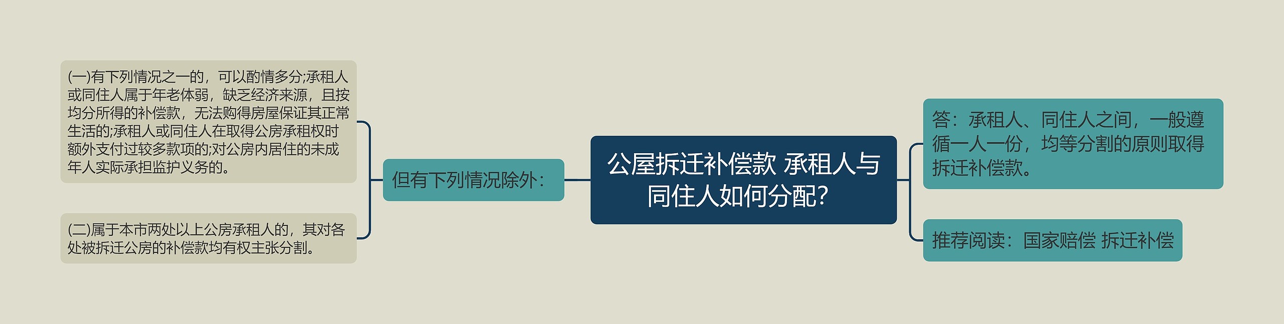 公屋拆迁补偿款 承租人与同住人如何分配？