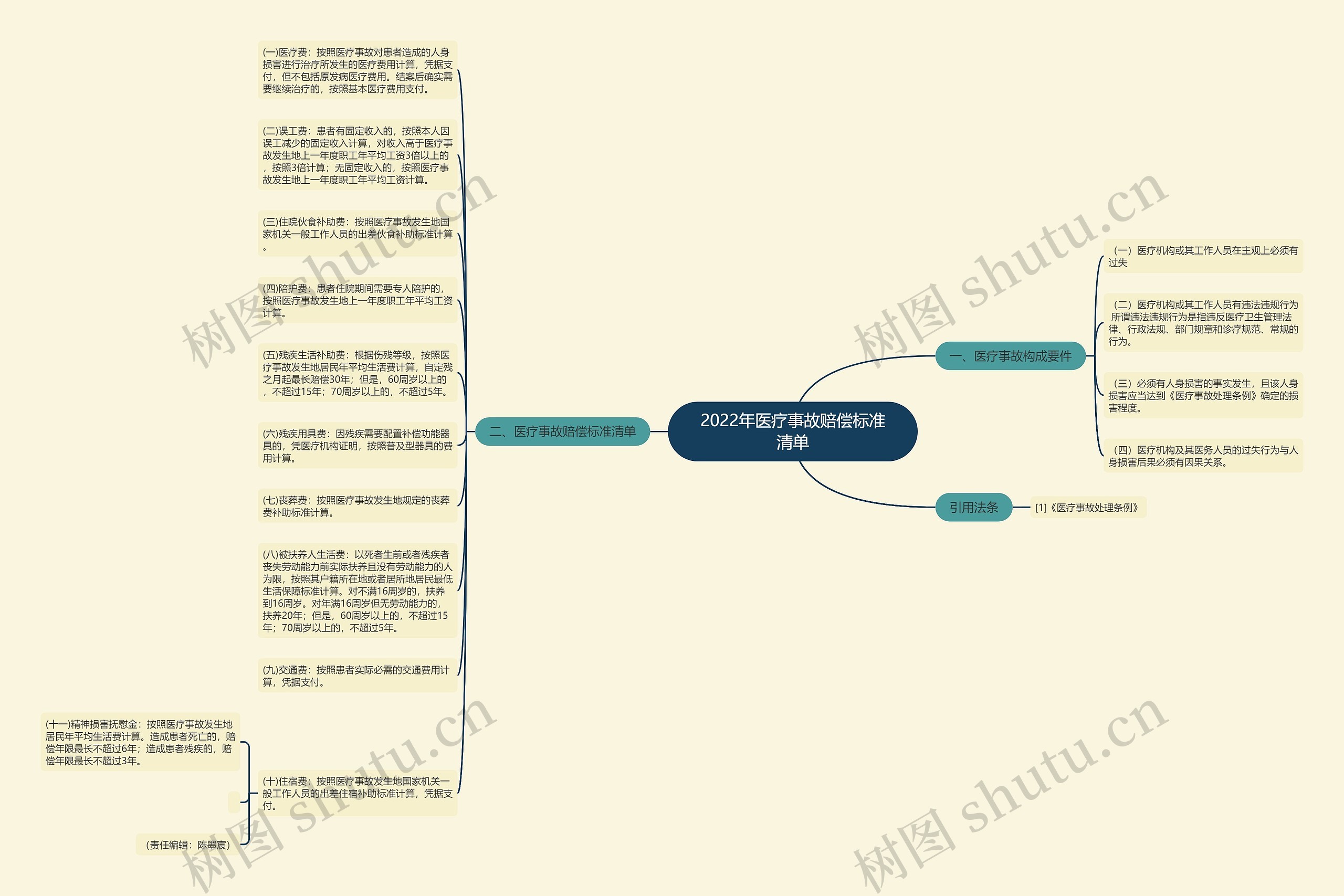 2022年医疗事故赔偿标准清单思维导图