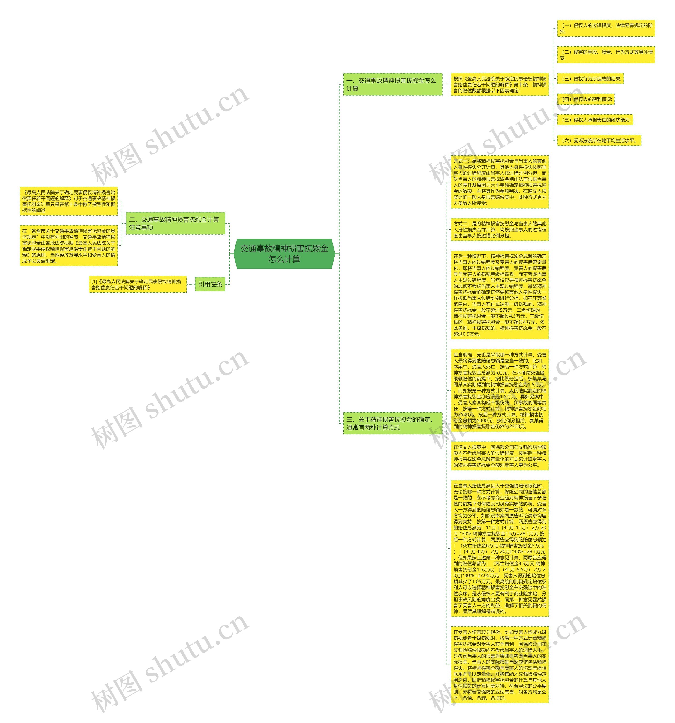 交通事故精神损害抚慰金怎么计算思维导图