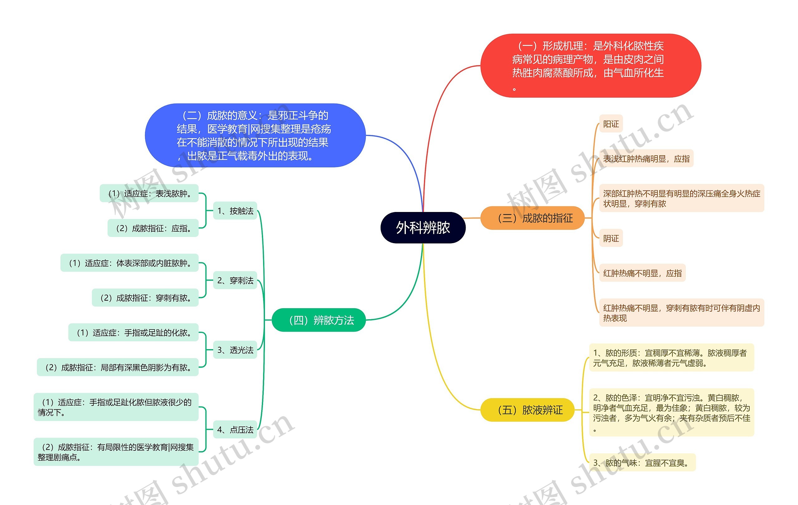 外科辨脓思维导图