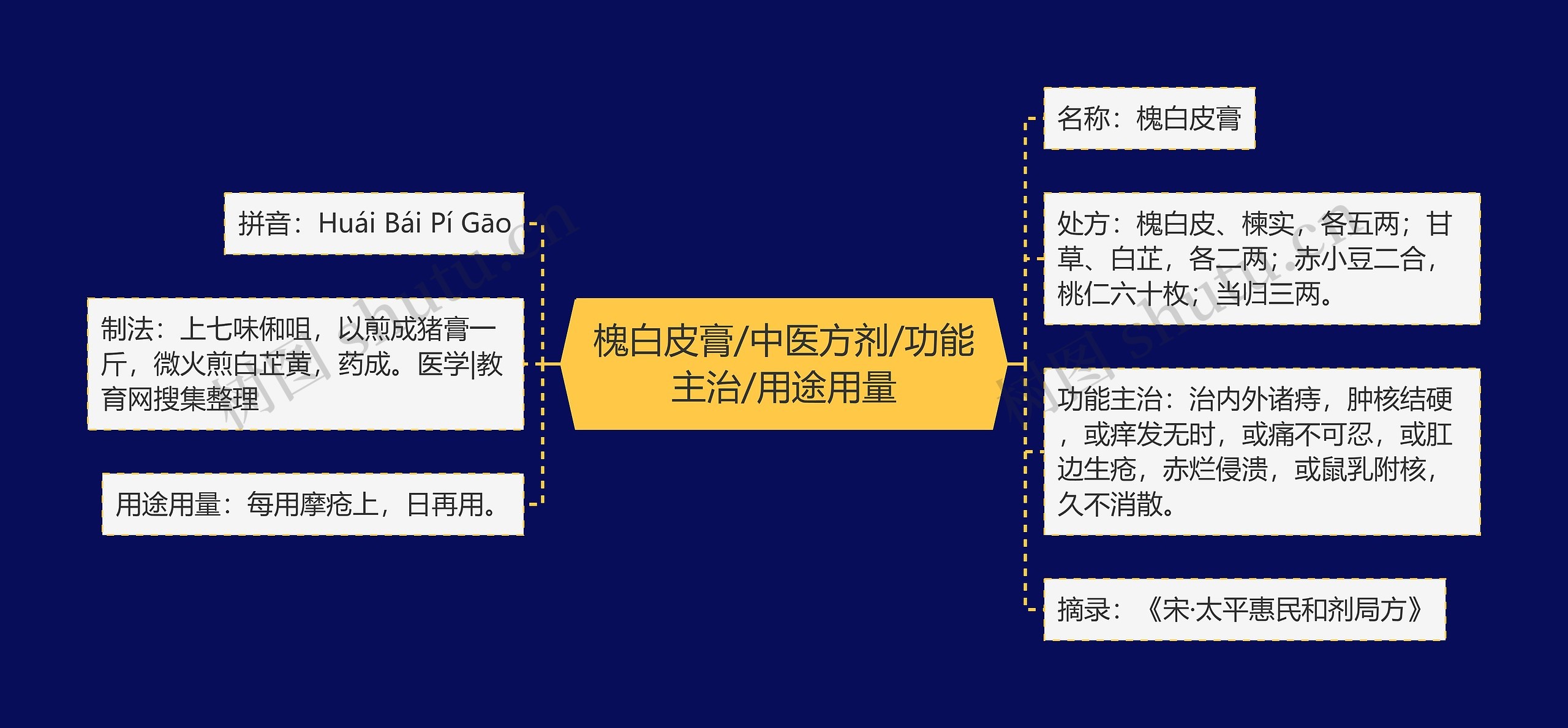 槐白皮膏/中医方剂/功能主治/用途用量思维导图