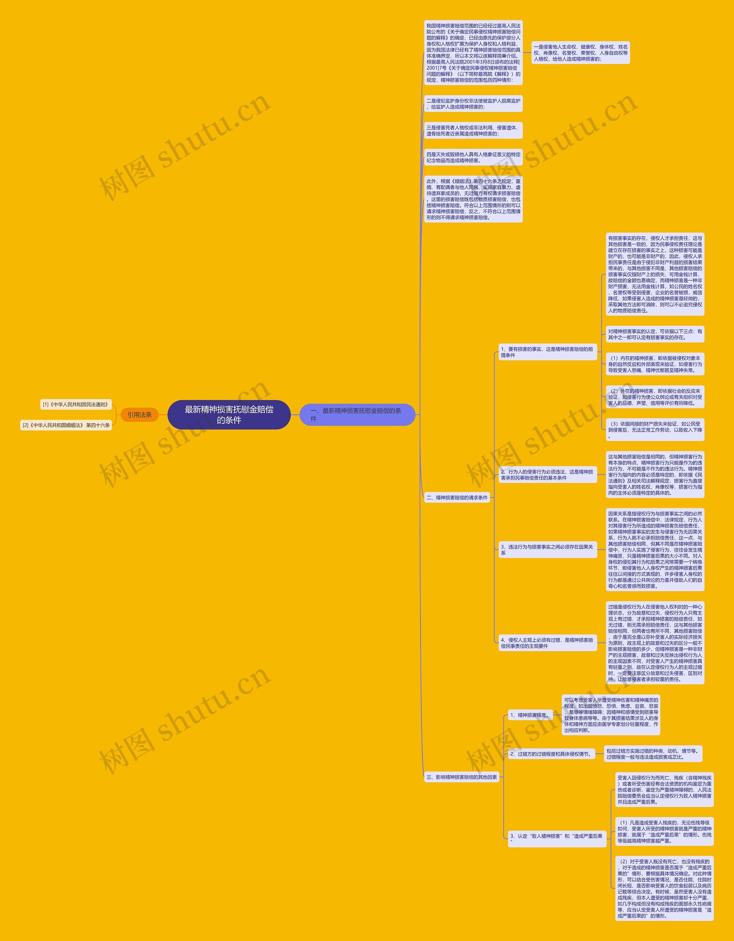 最新精神损害抚慰金赔偿的条件思维导图