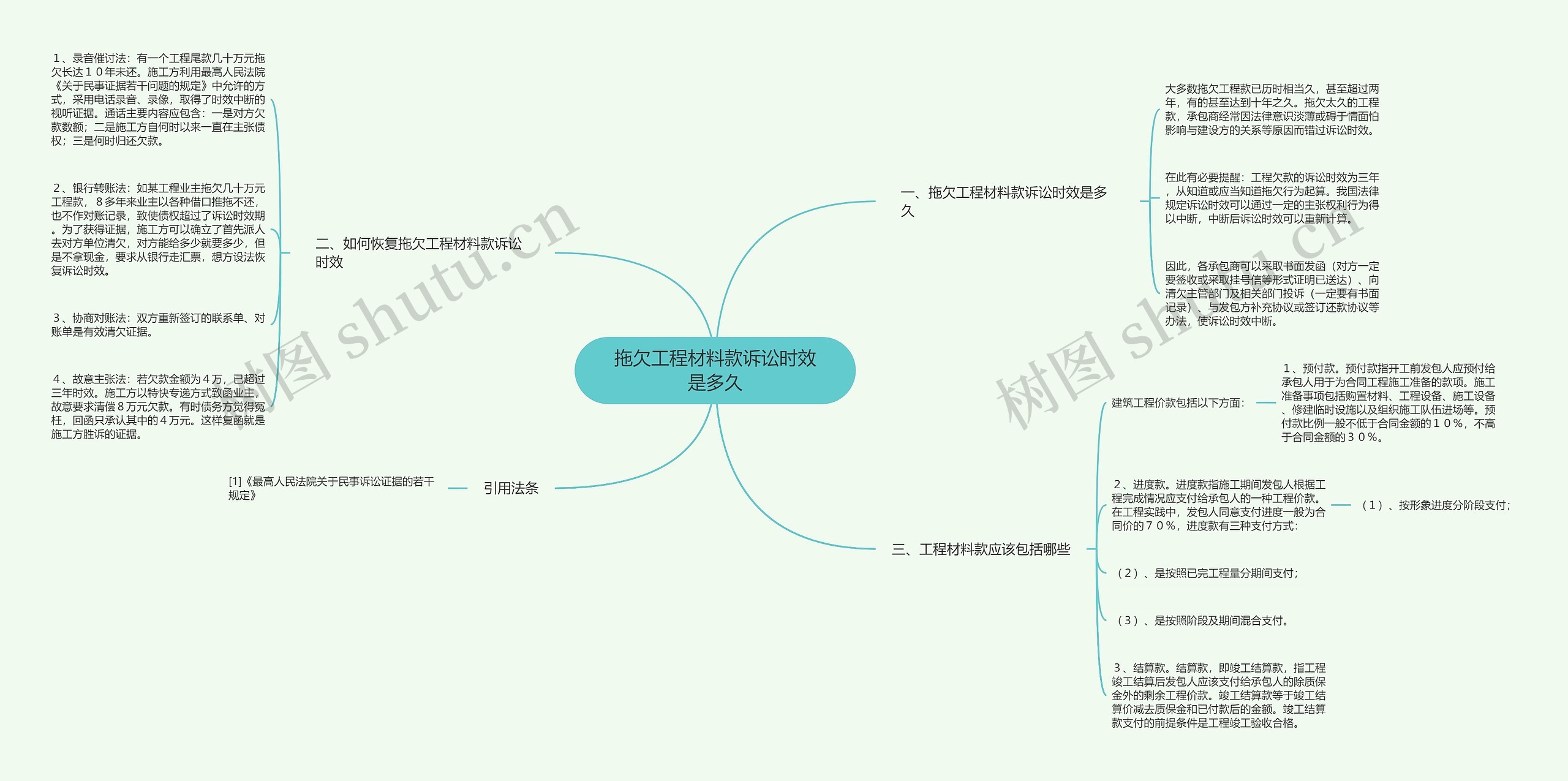 拖欠工程材料款诉讼时效是多久思维导图