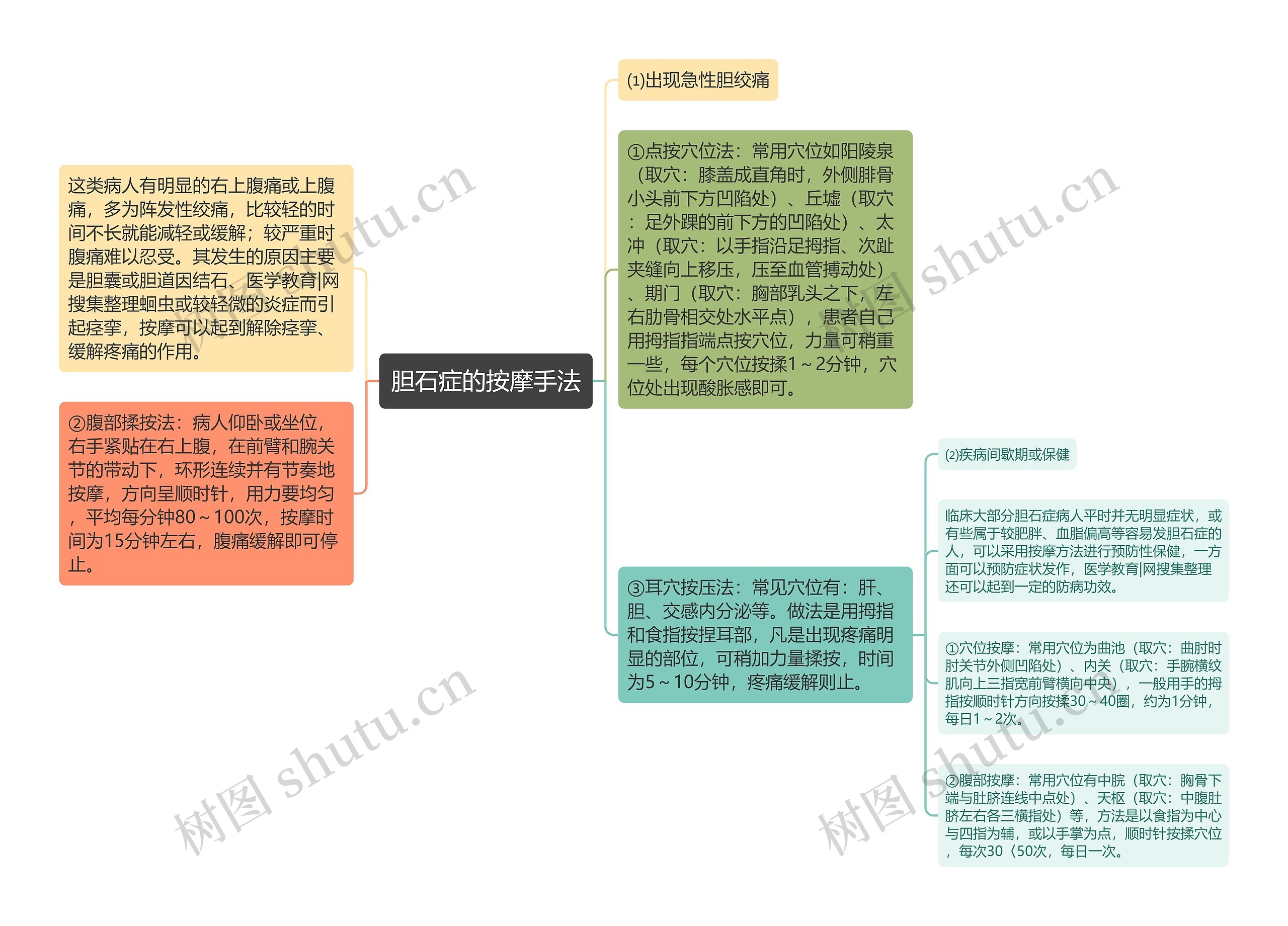 胆石症的按摩手法思维导图