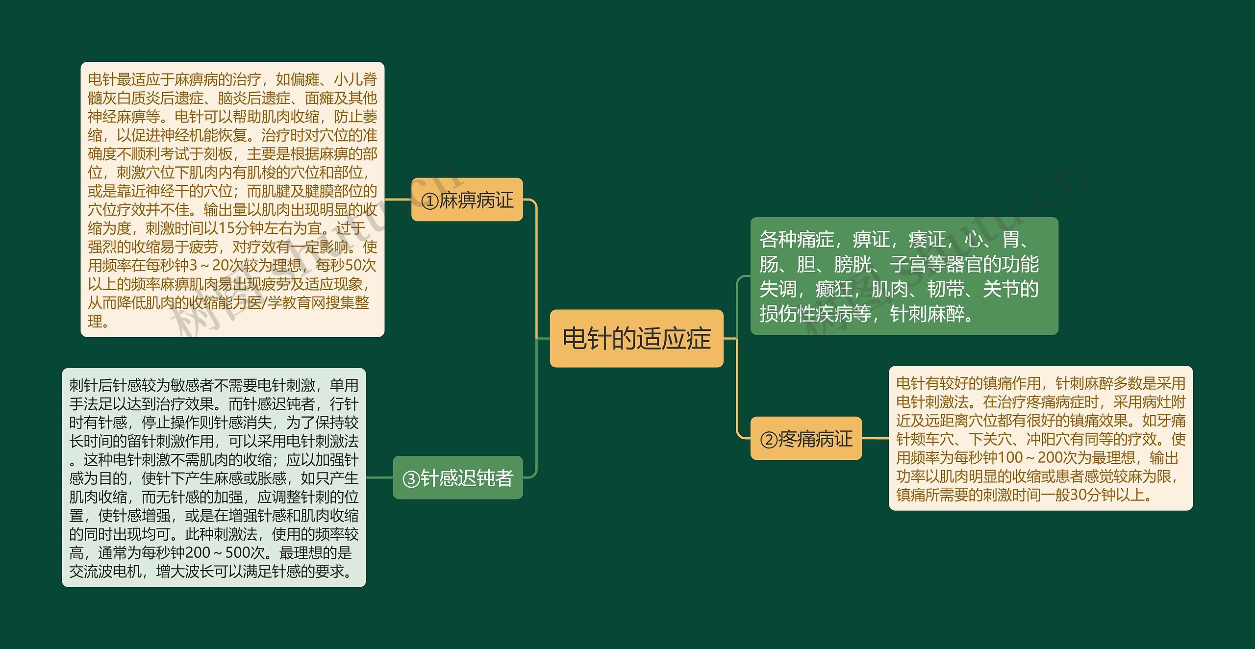 电针的适应症思维导图