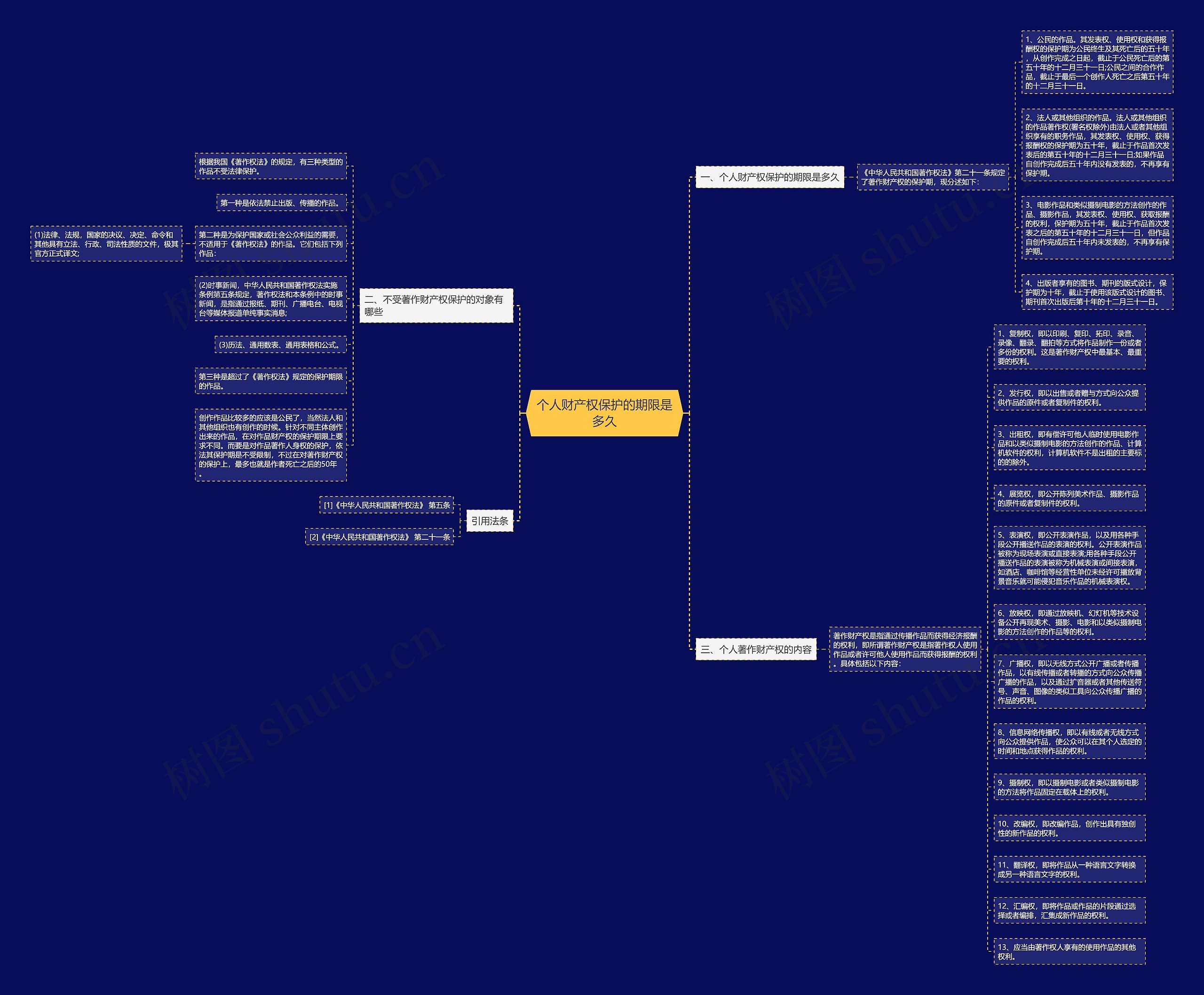个人财产权保护的期限是多久思维导图