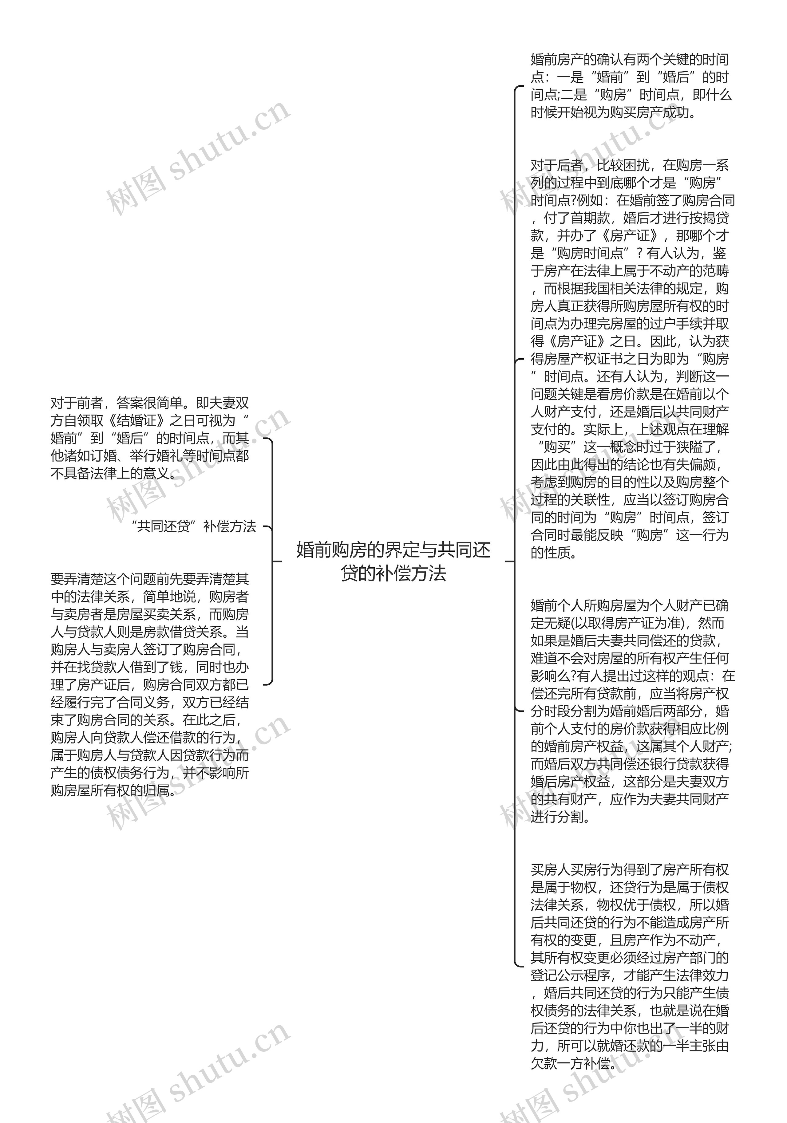 婚前购房的界定与共同还贷的补偿方法思维导图