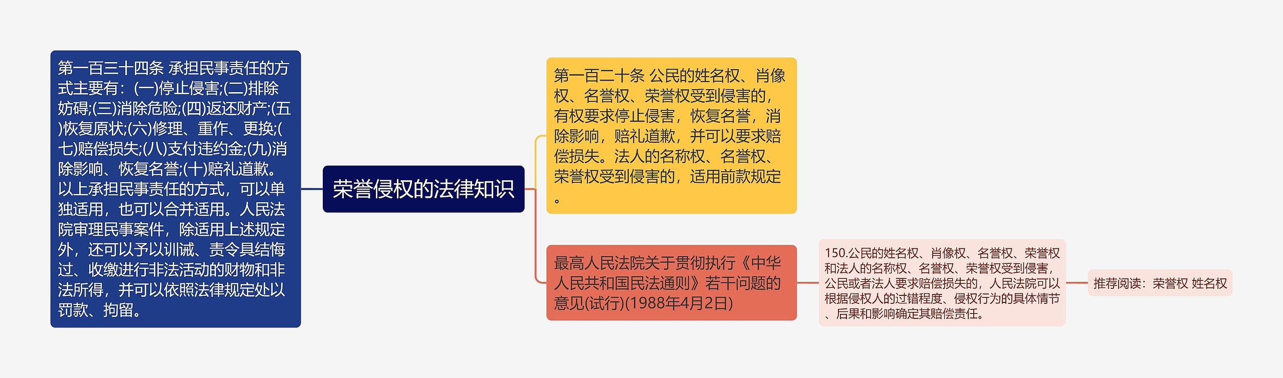 荣誉侵权的法律知识思维导图