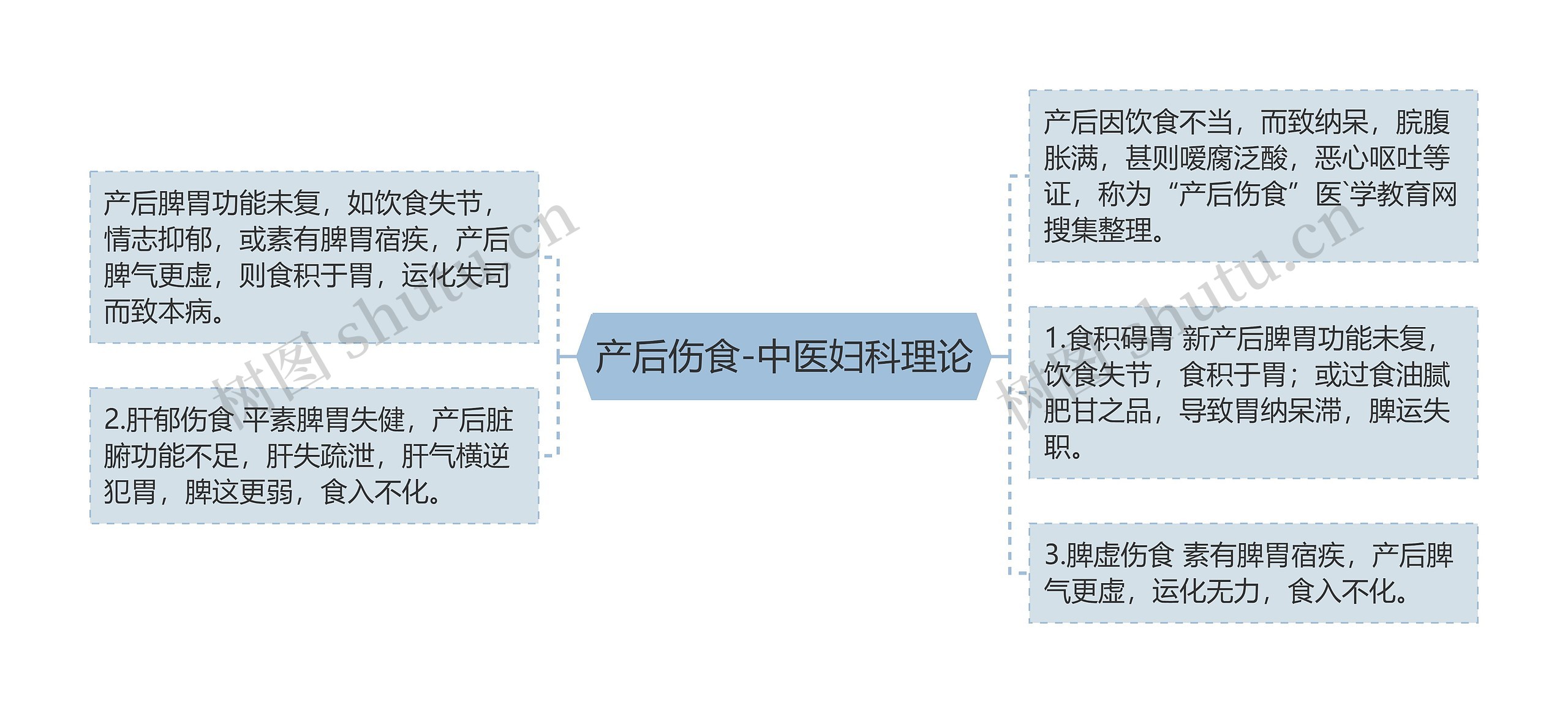 产后伤食-中医妇科理论思维导图