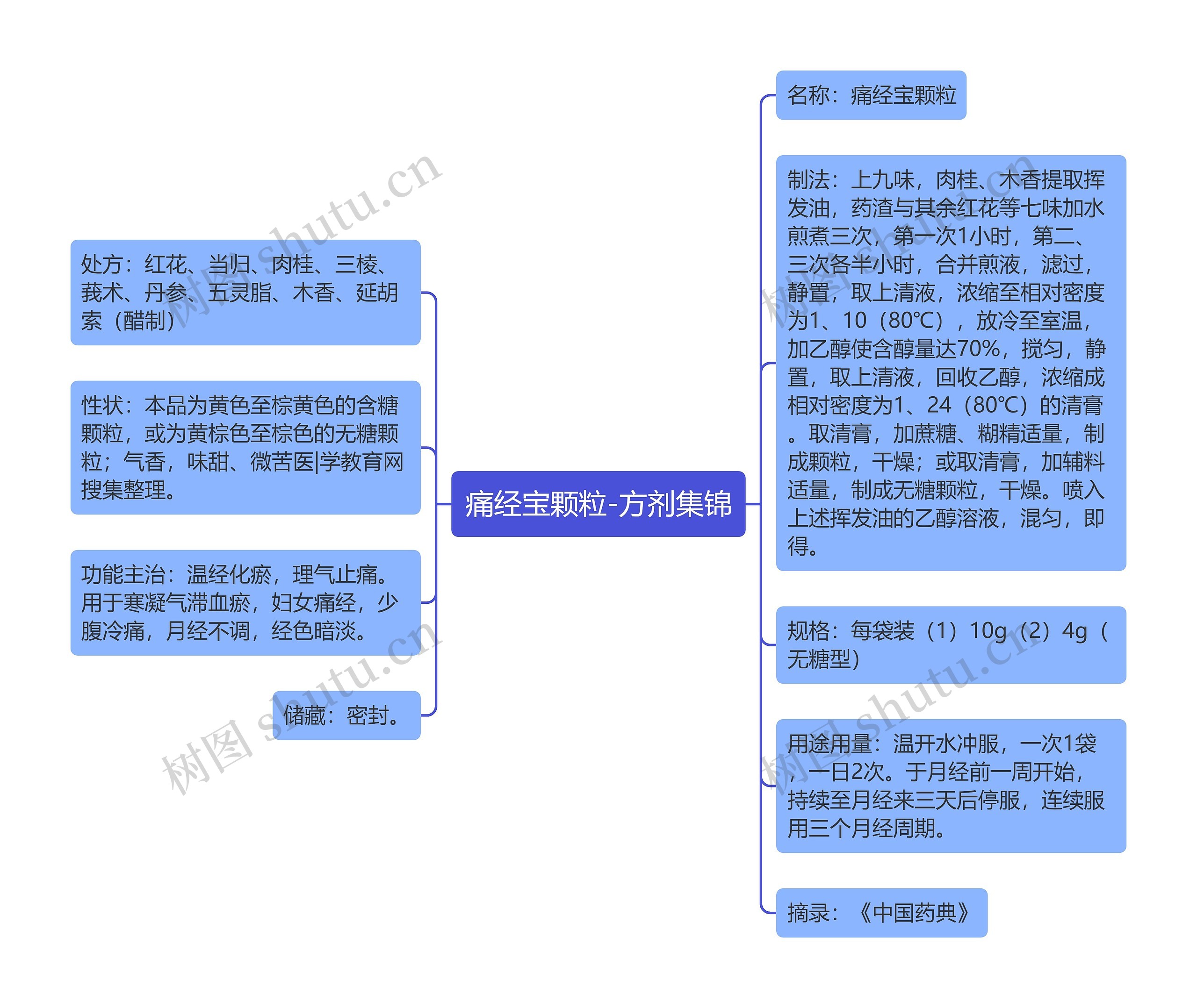 痛经宝颗粒-方剂集锦思维导图