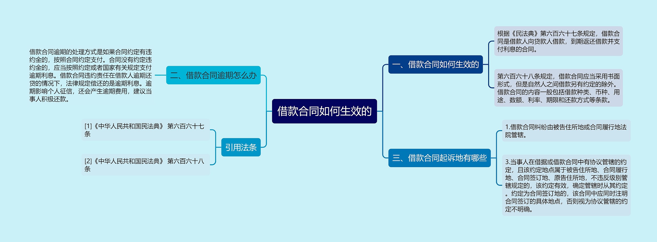 借款合同如何生效的