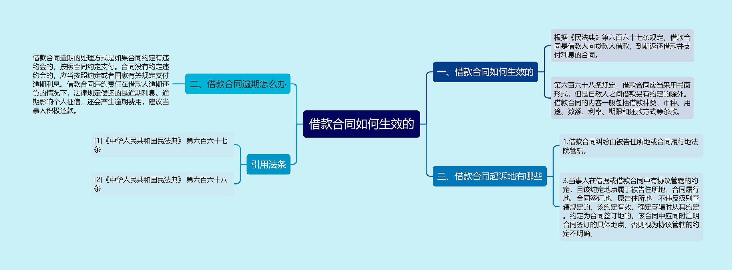 借款合同如何生效的思维导图