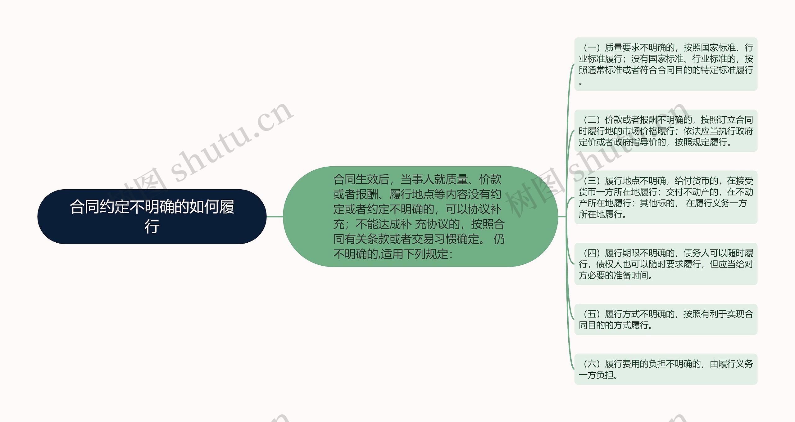 合同约定不明确的如何履行思维导图