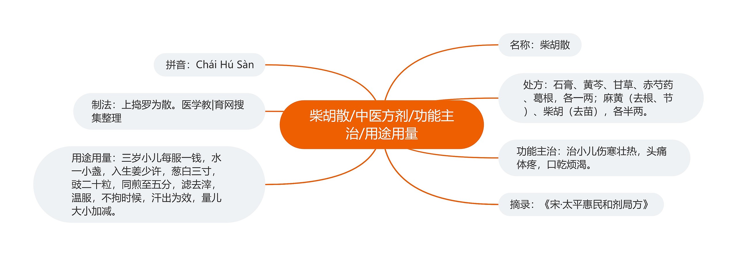 柴胡散/中医方剂/功能主治/用途用量