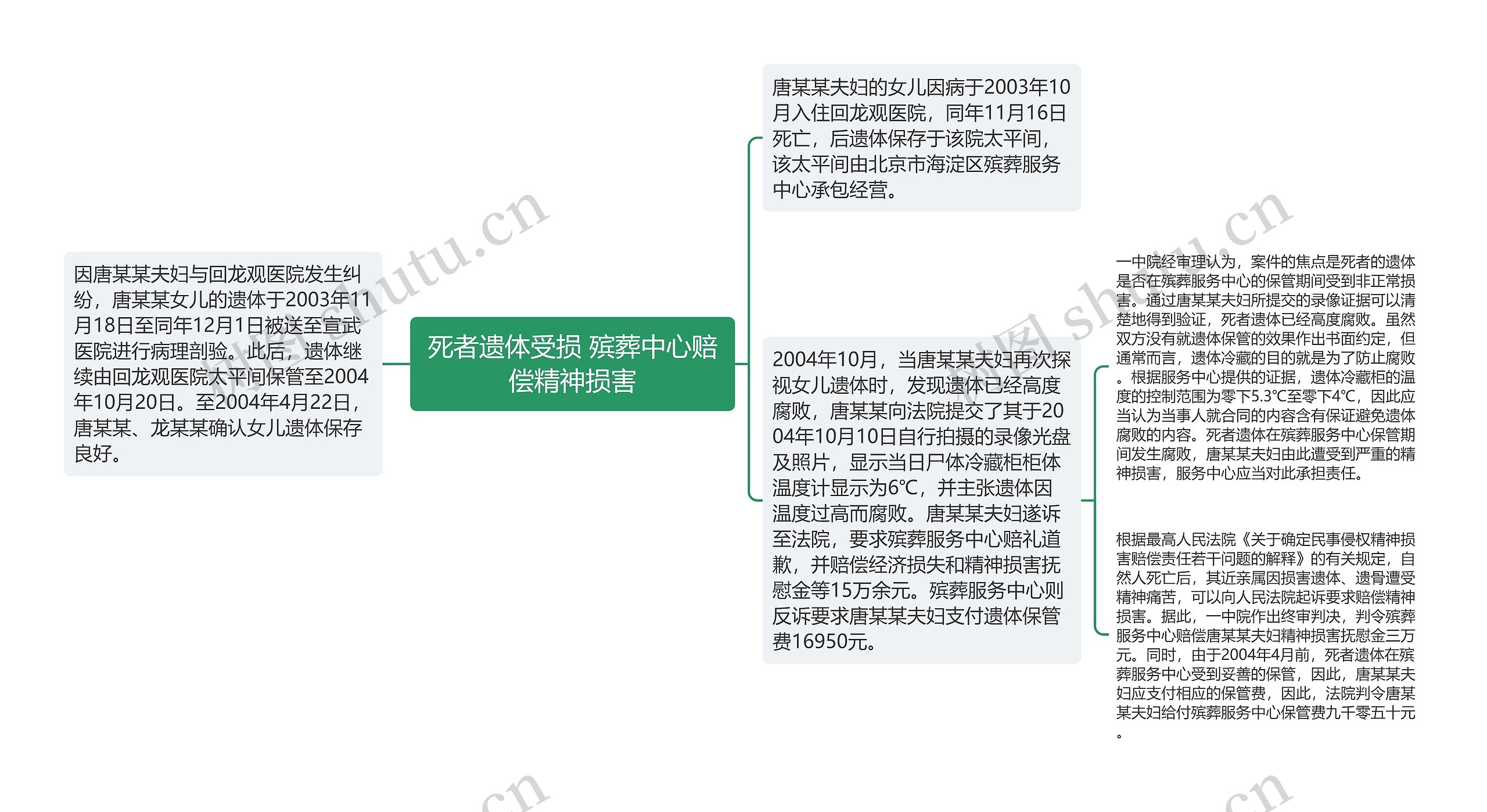 死者遗体受损 殡葬中心赔偿精神损害思维导图