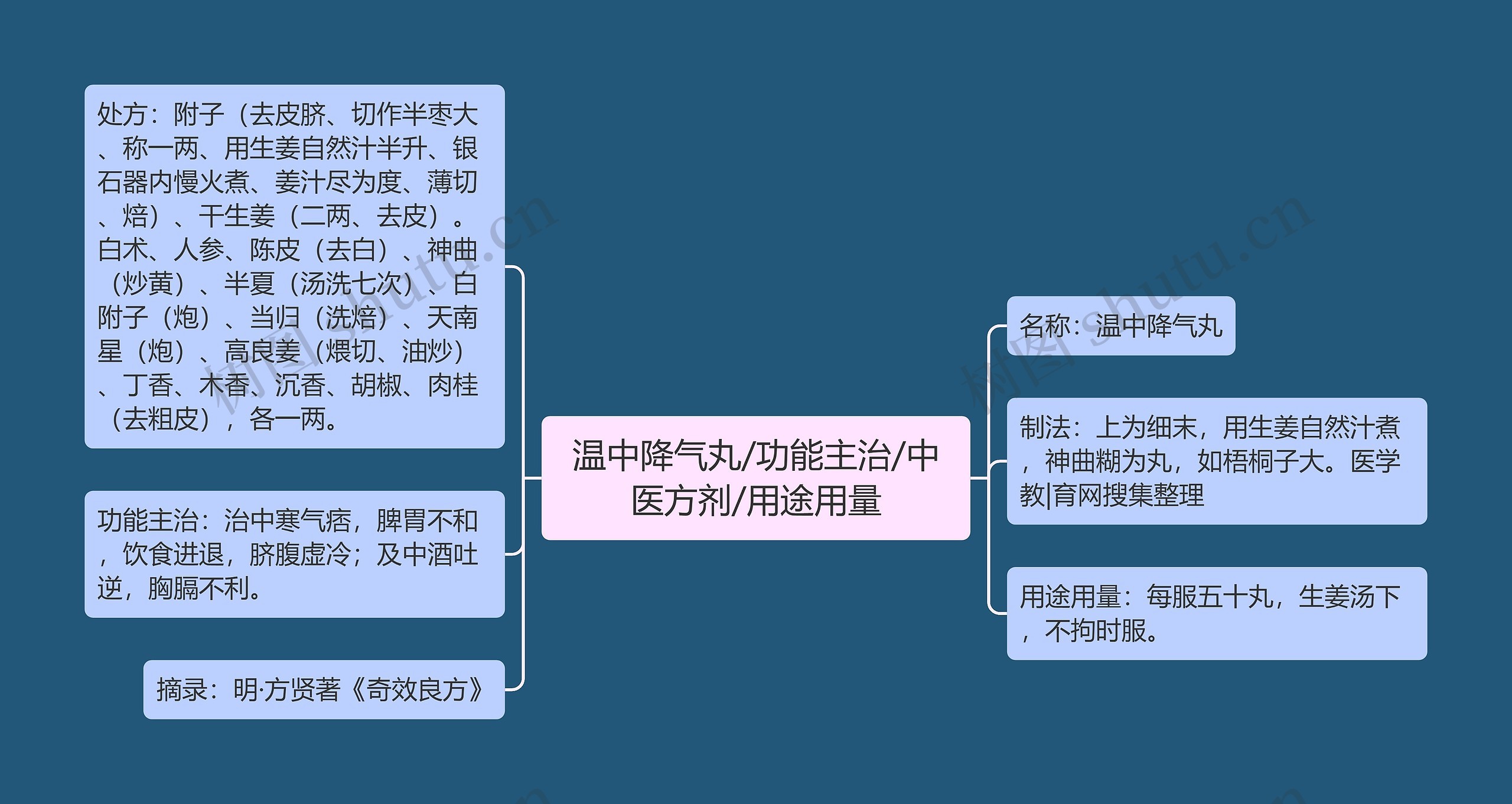 温中降气丸/功能主治/中医方剂/用途用量