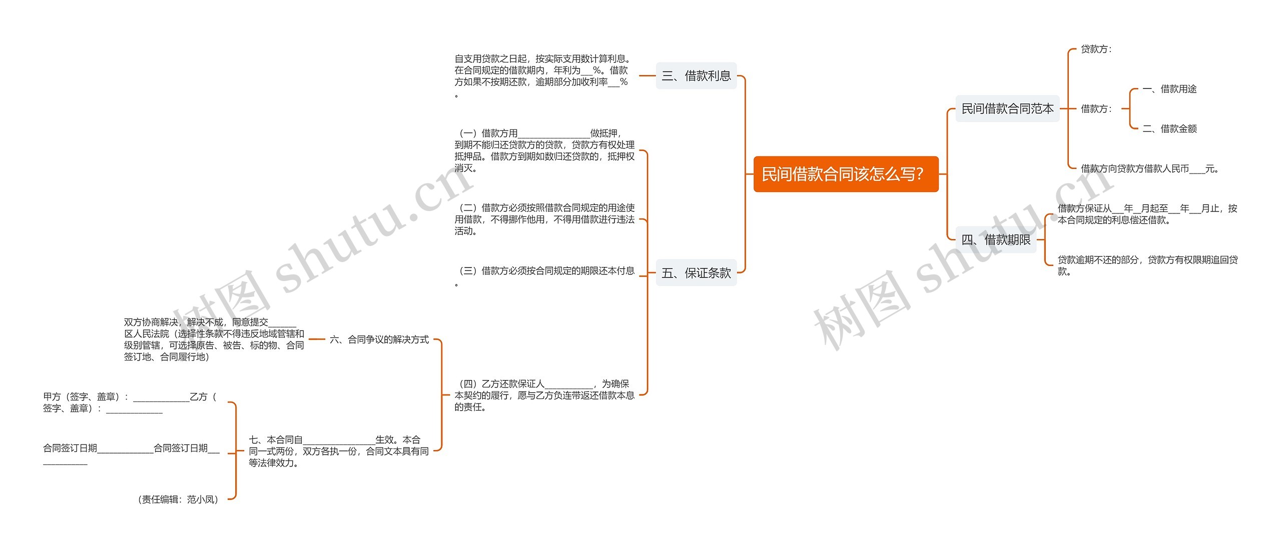 民间借款合同该怎么写？