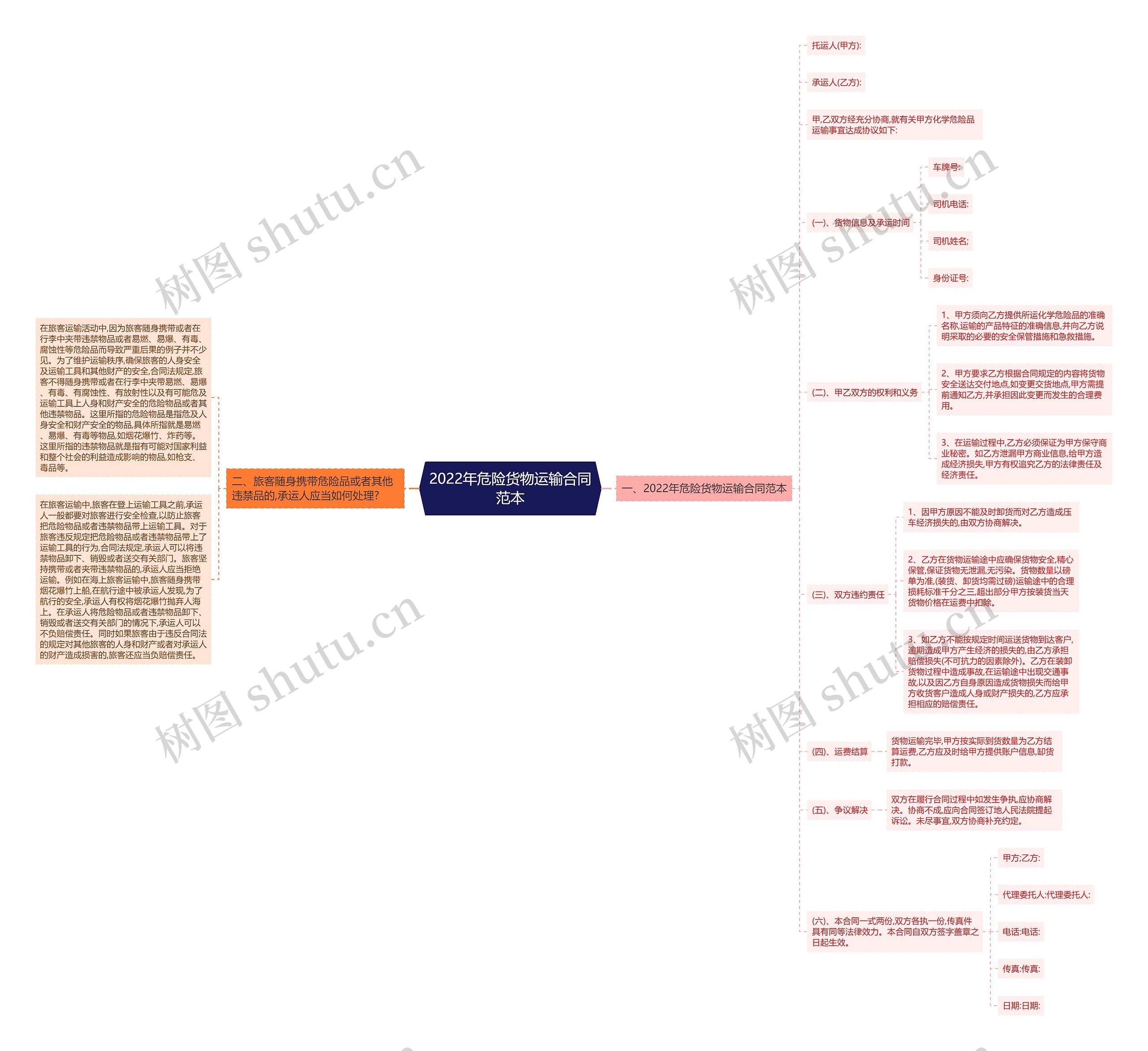 2022年危险货物运输合同范本思维导图