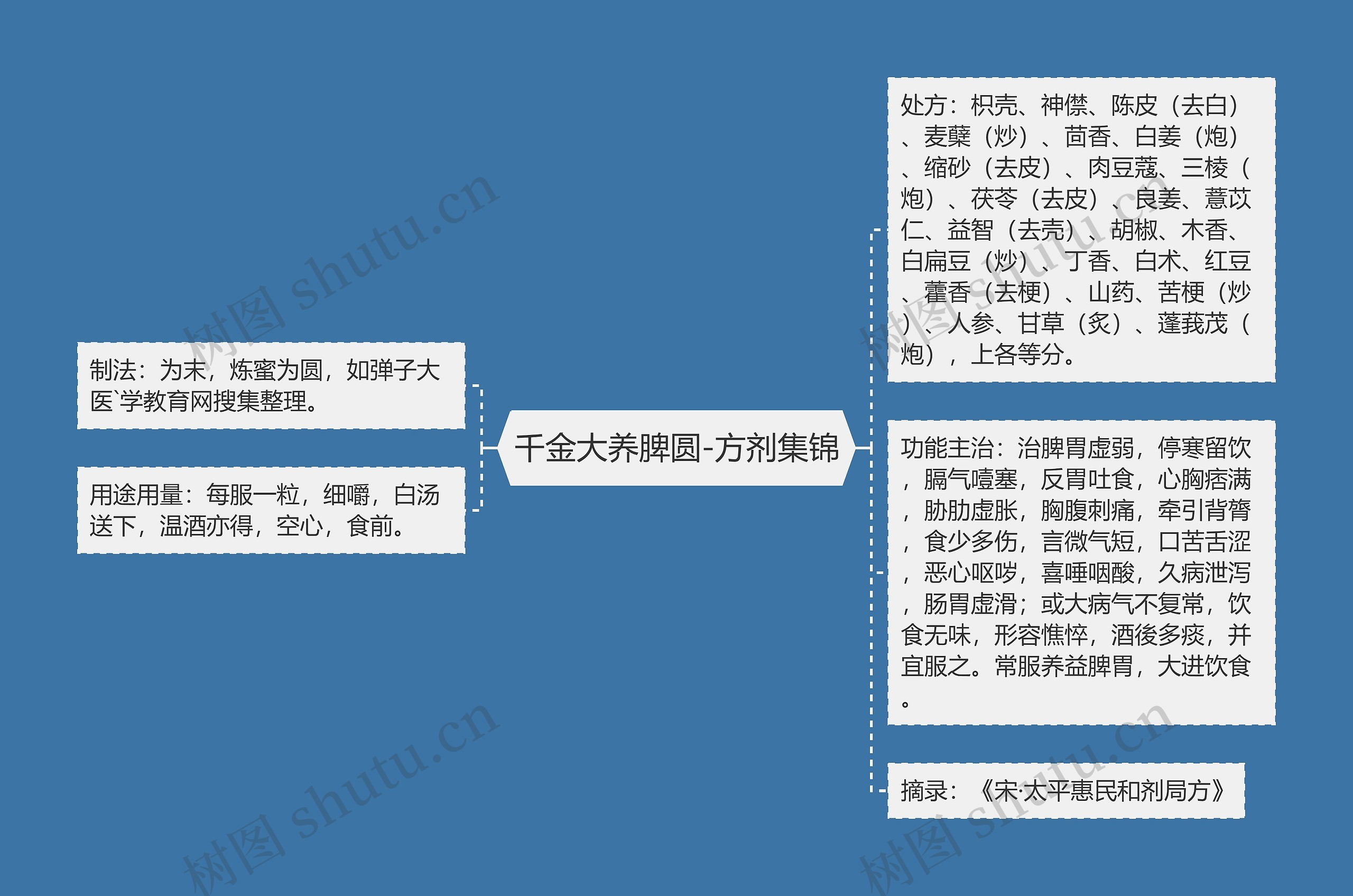 千金大养脾圆-方剂集锦思维导图