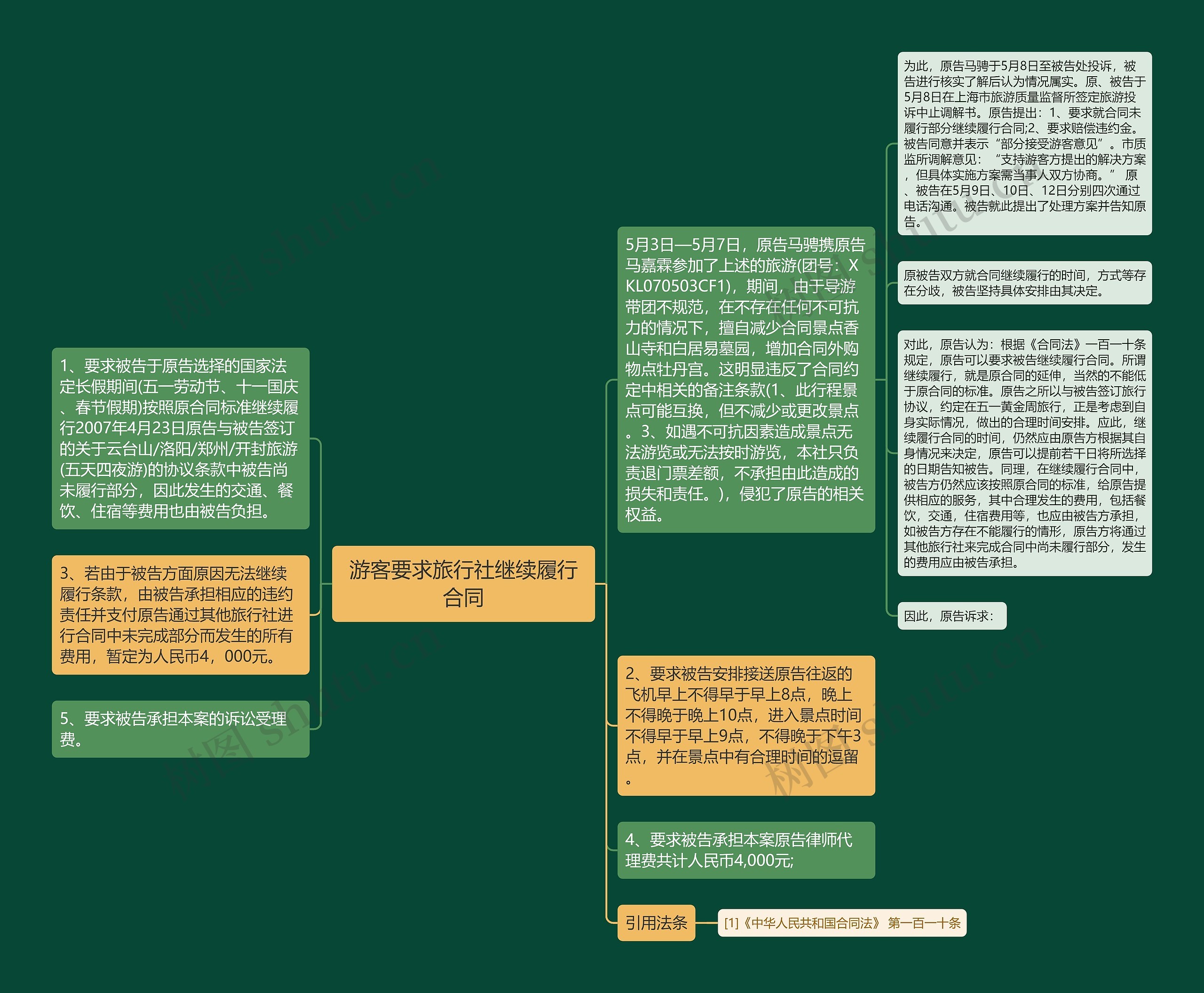 游客要求旅行社继续履行合同思维导图