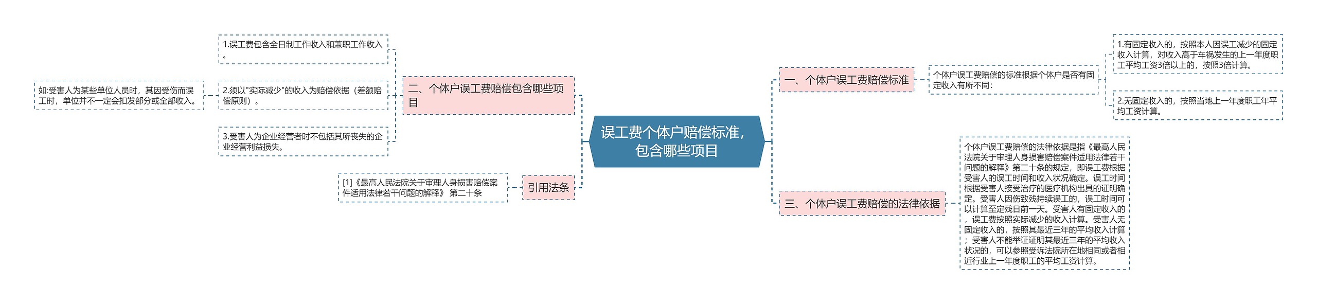 误工费个体户赔偿标准，包含哪些项目思维导图