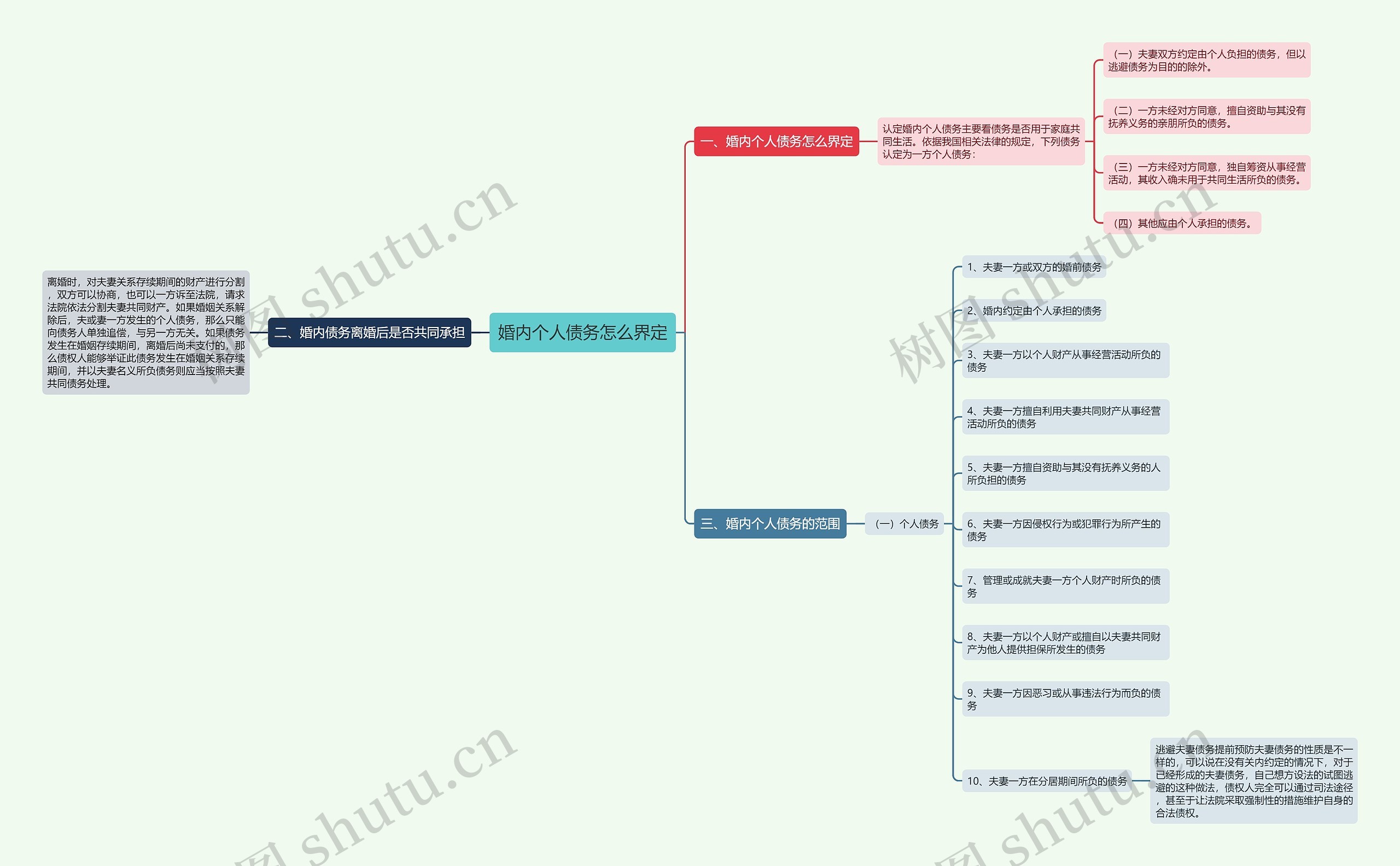 婚内个人债务怎么界定思维导图