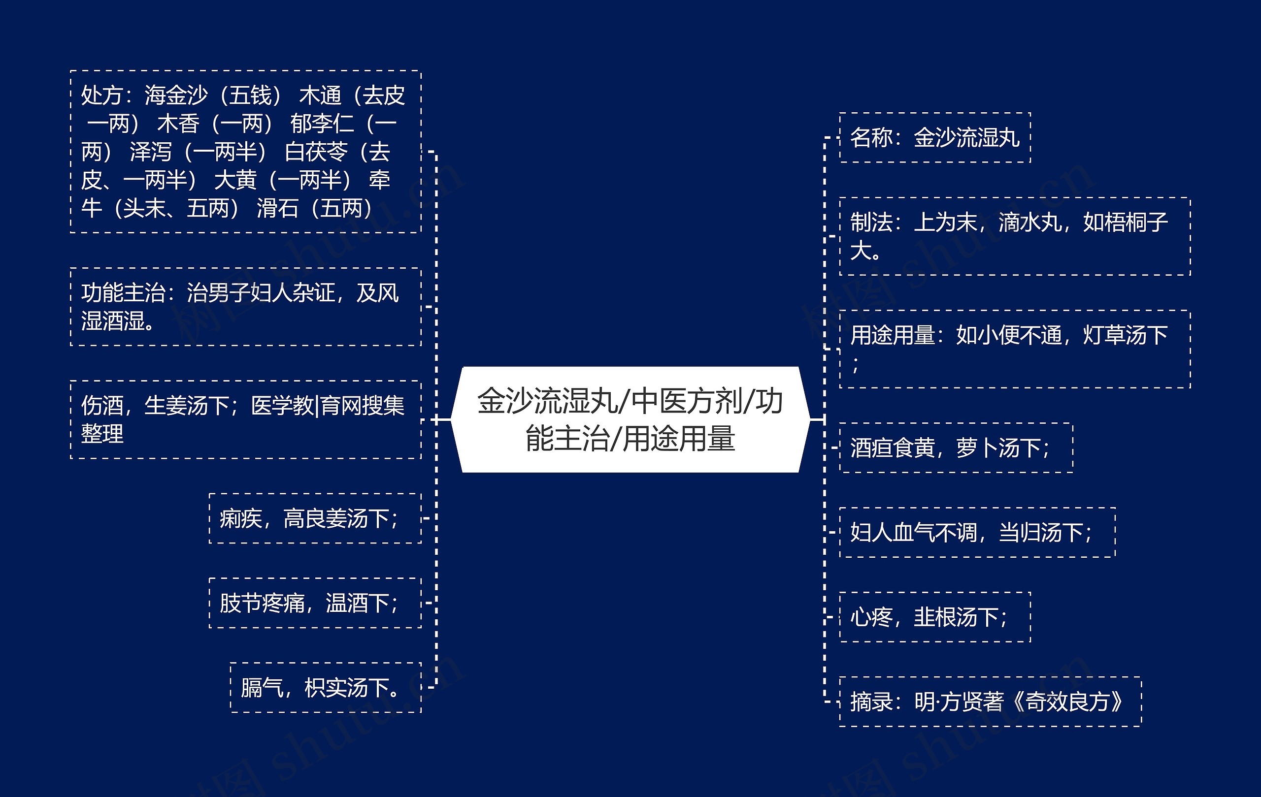 金沙流湿丸/中医方剂/功能主治/用途用量