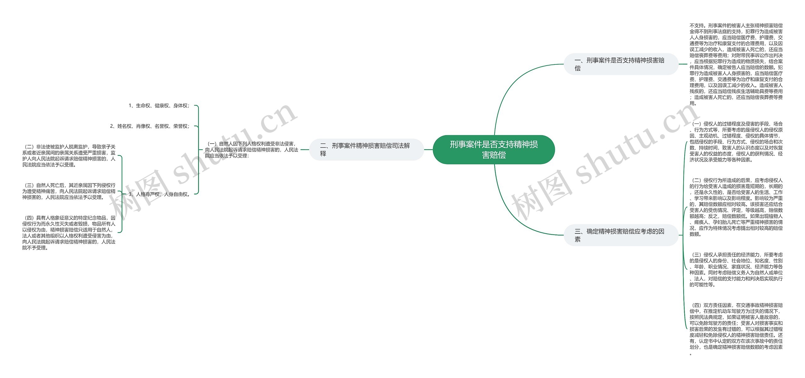 刑事案件是否支持精神损害赔偿思维导图