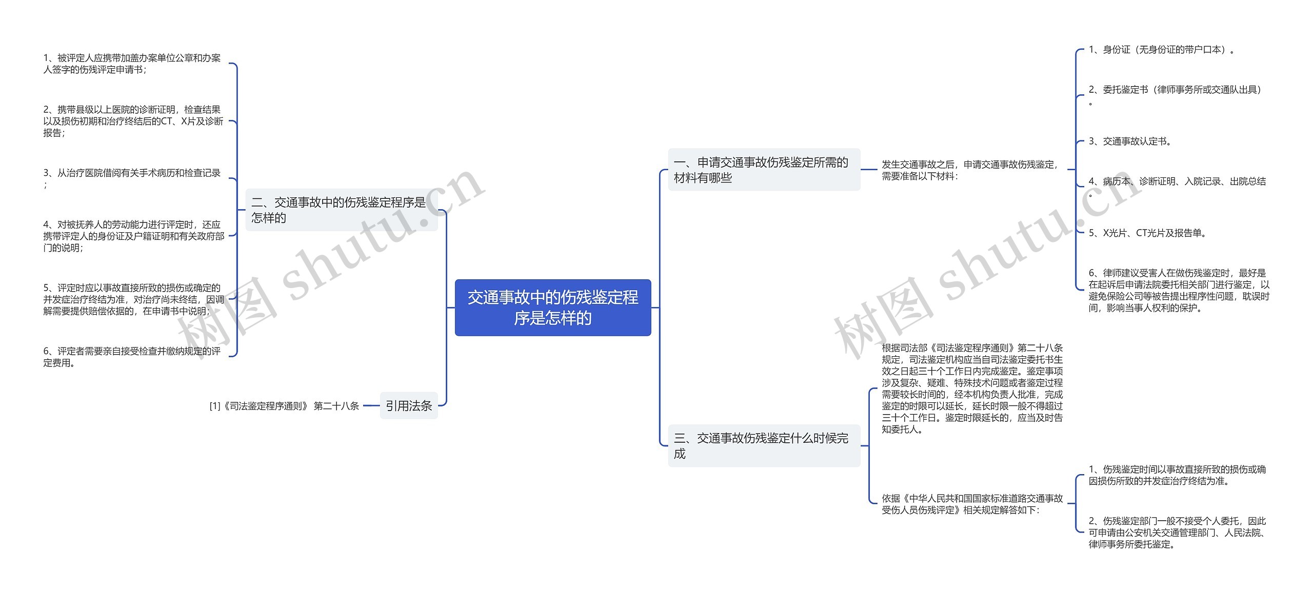 交通事故中的伤残鉴定程序是怎样的思维导图