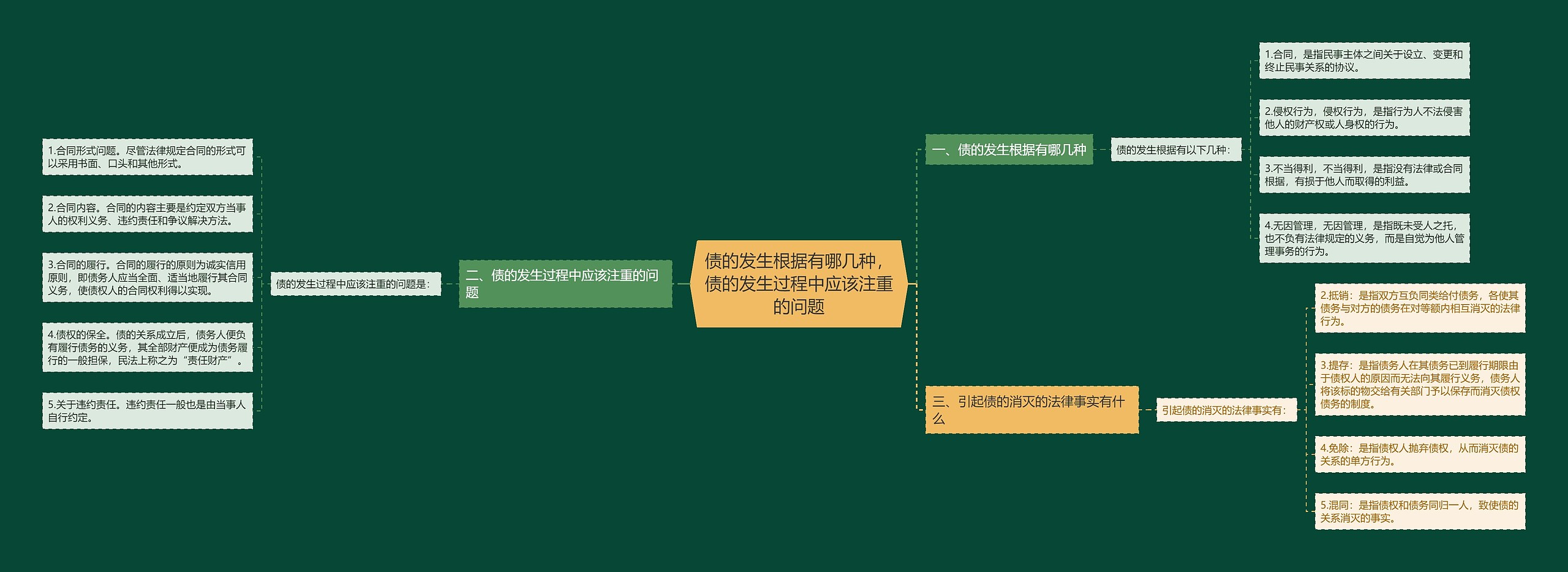 债的发生根据有哪几种，债的发生过程中应该注重的问题思维导图